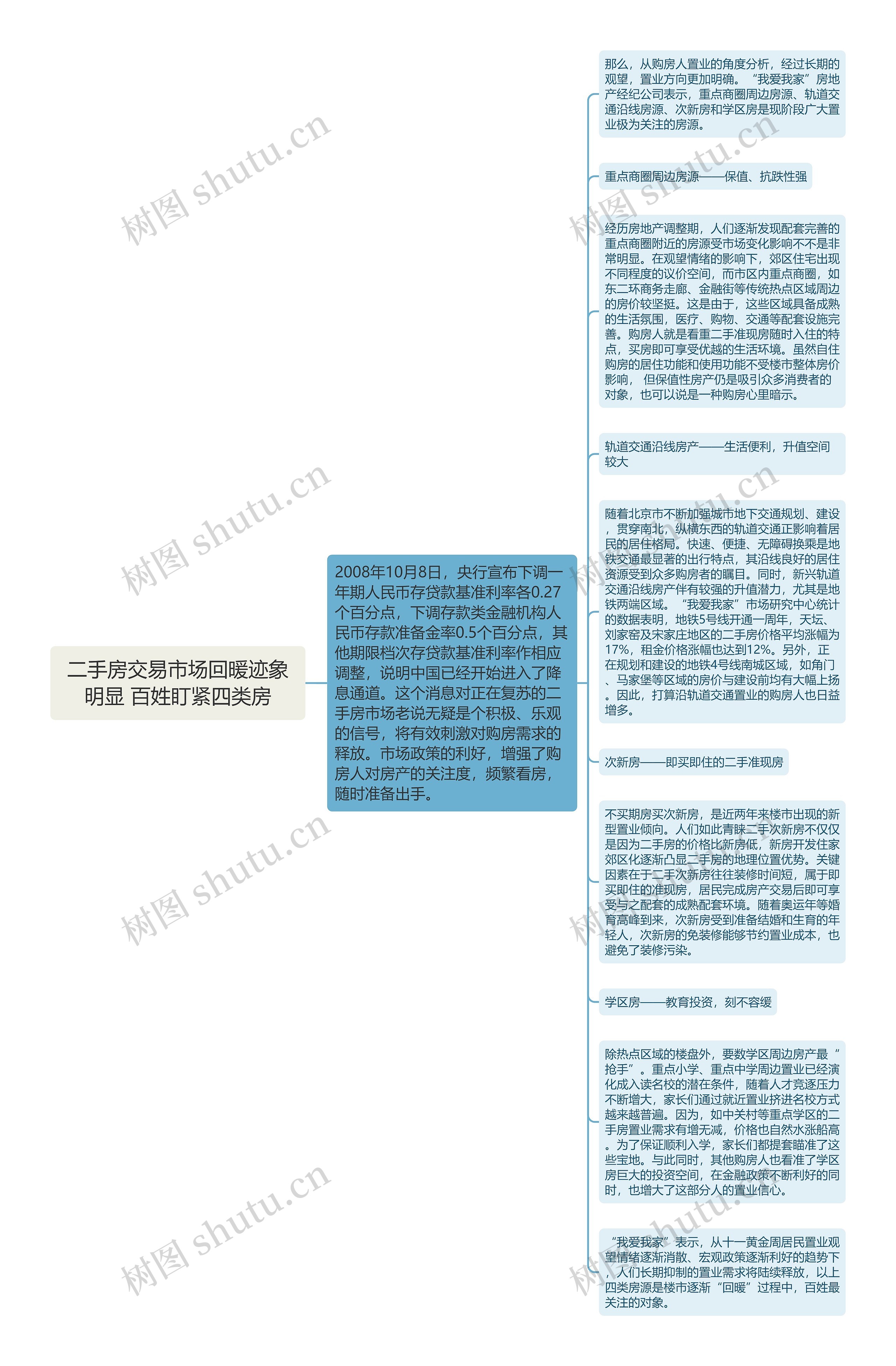 二手房交易市场回暖迹象明显 百姓盯紧四类房思维导图