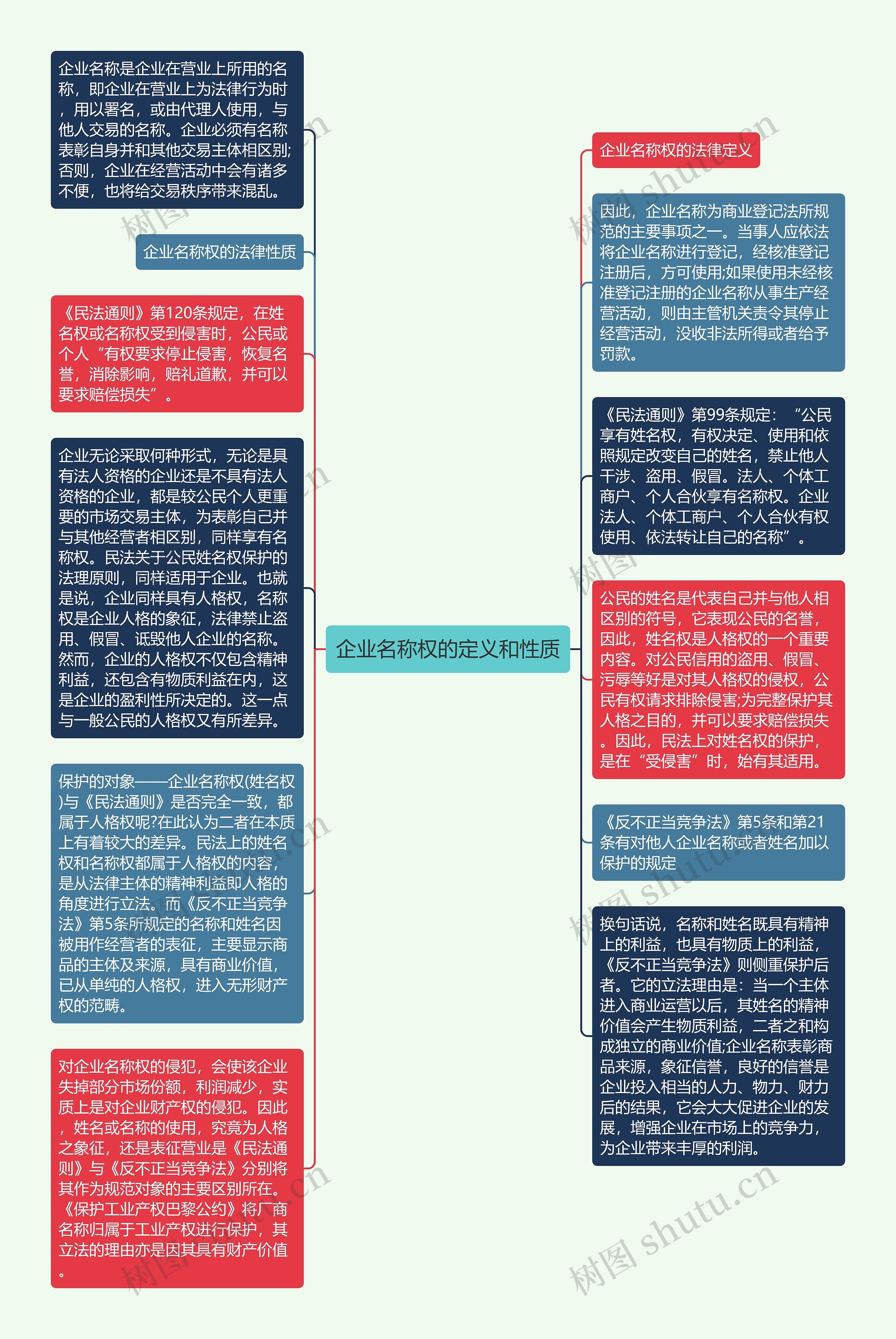 企业名称权的定义和性质思维导图