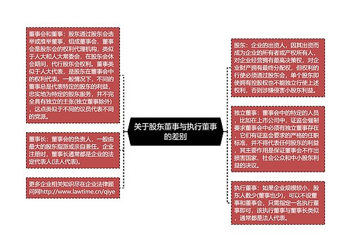 关于股东董事与执行董事的差别