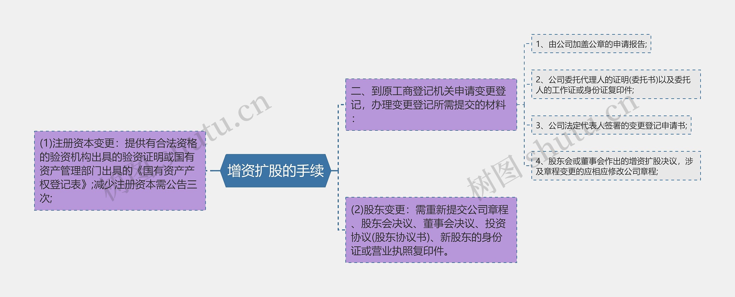 增资扩股的手续思维导图