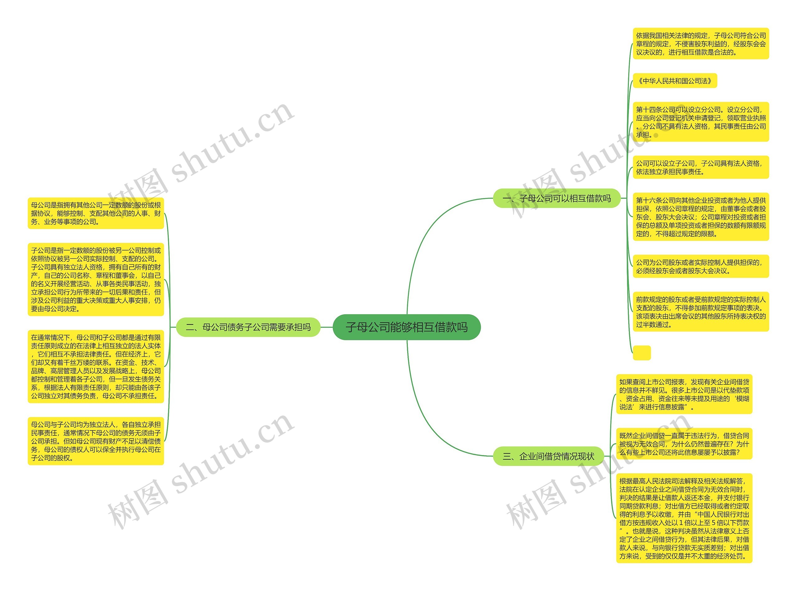 子母公司能够相互借款吗思维导图
