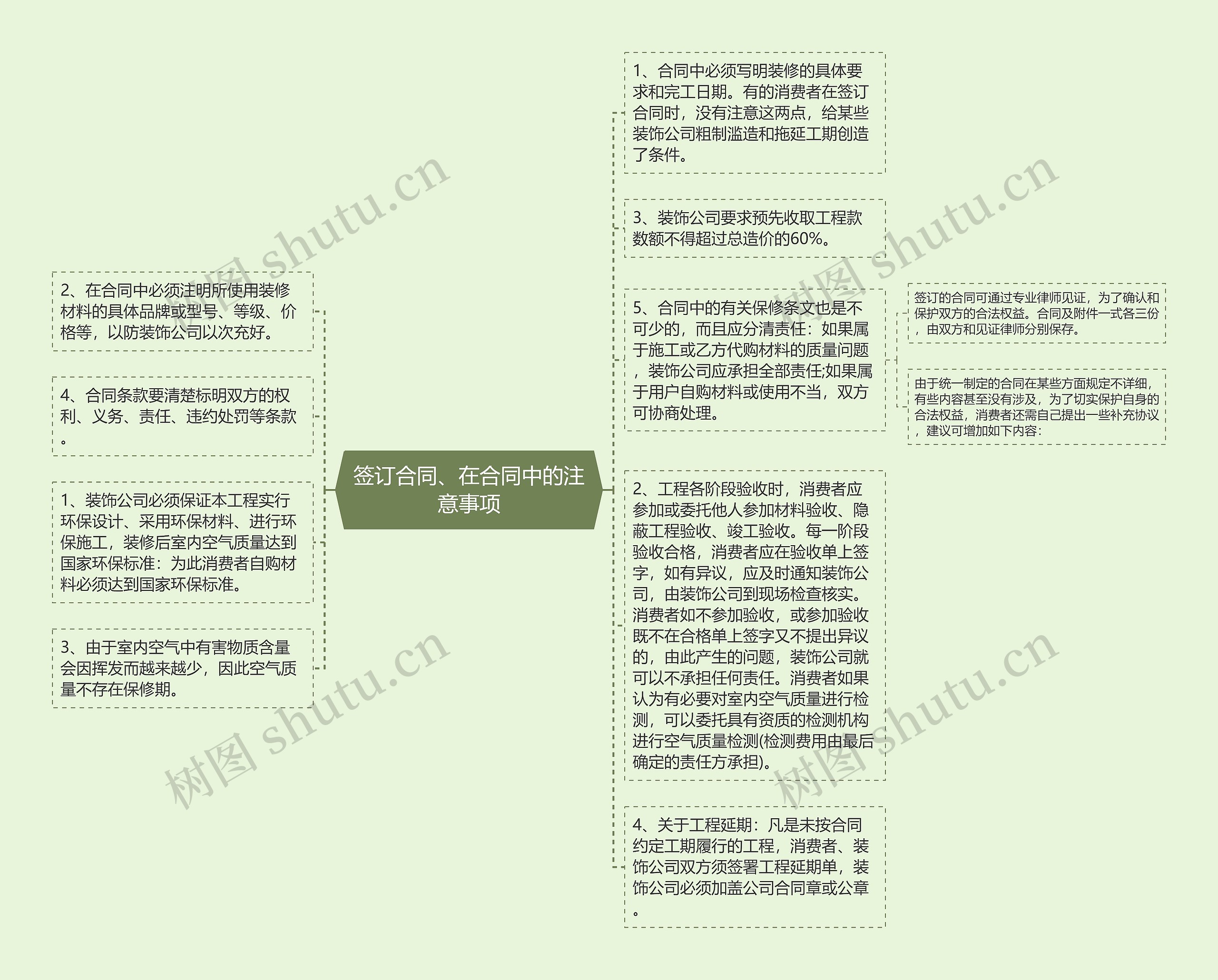 签订合同、在合同中的注意事项思维导图