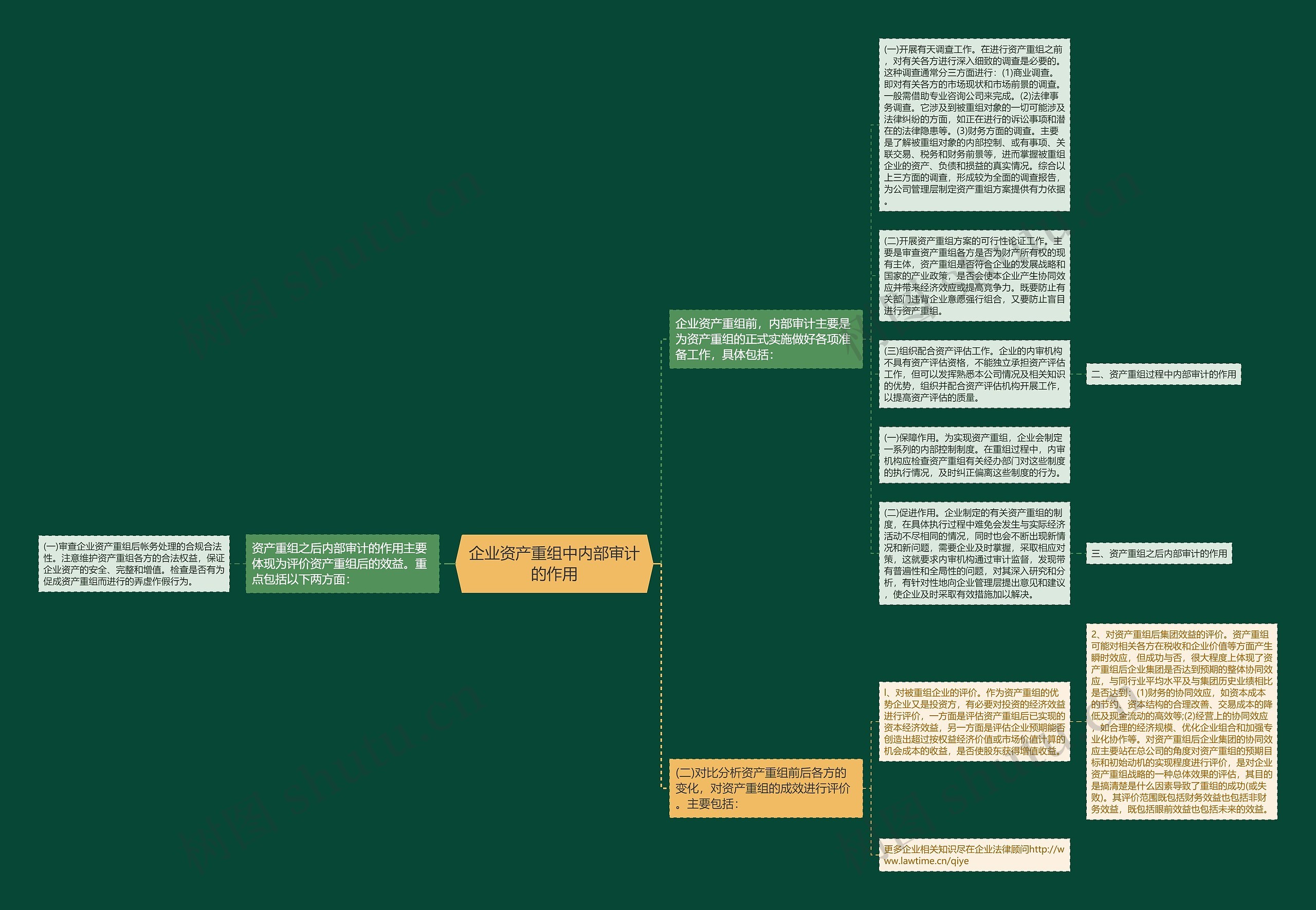 企业资产重组中内部审计的作用思维导图