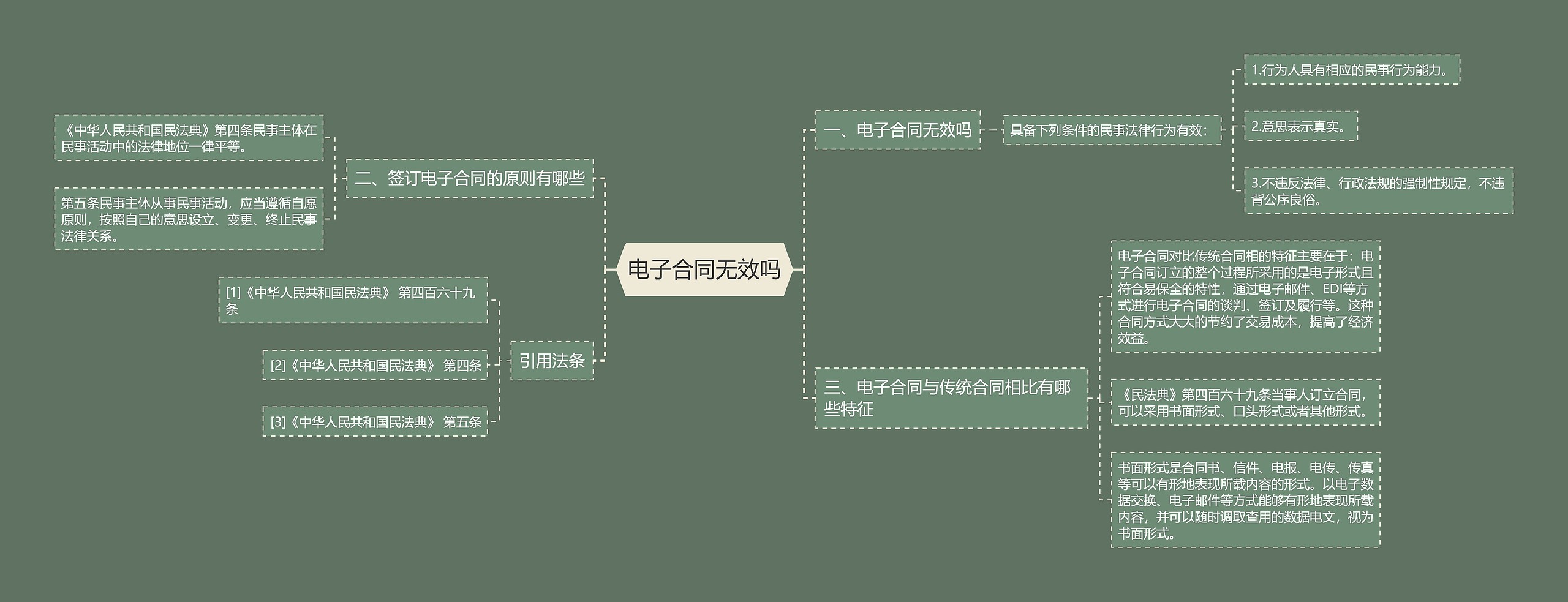 电子合同无效吗思维导图