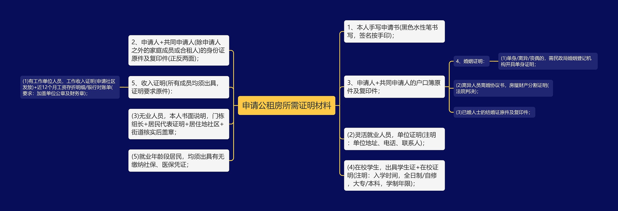 申请公租房所需证明材料