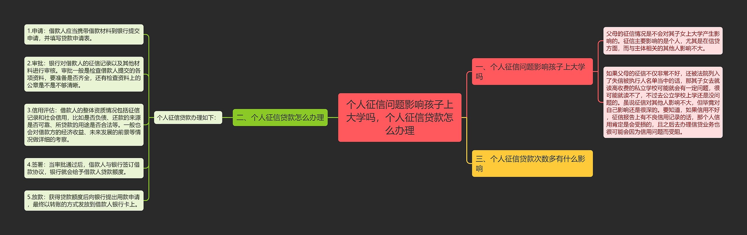 个人征信问题影响孩子上大学吗，个人征信贷款怎么办理思维导图