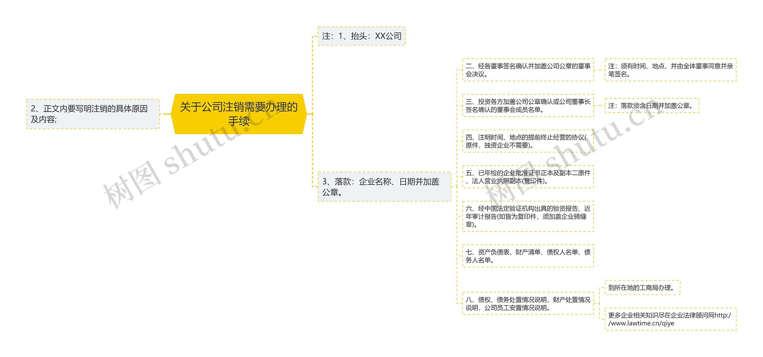 关于公司注销需要办理的手续