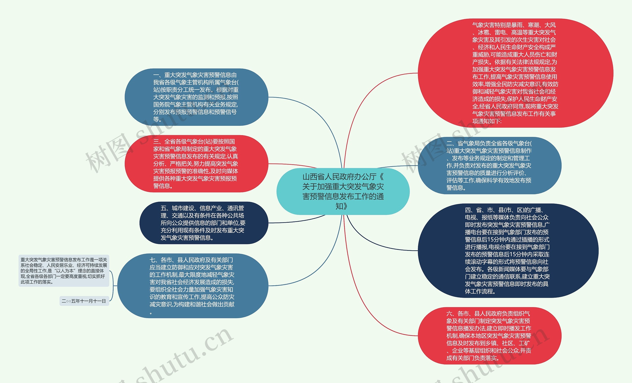 山西省人民政府办公厅《关于加强重大突发气象灾害预警信息发布工作的通知》思维导图