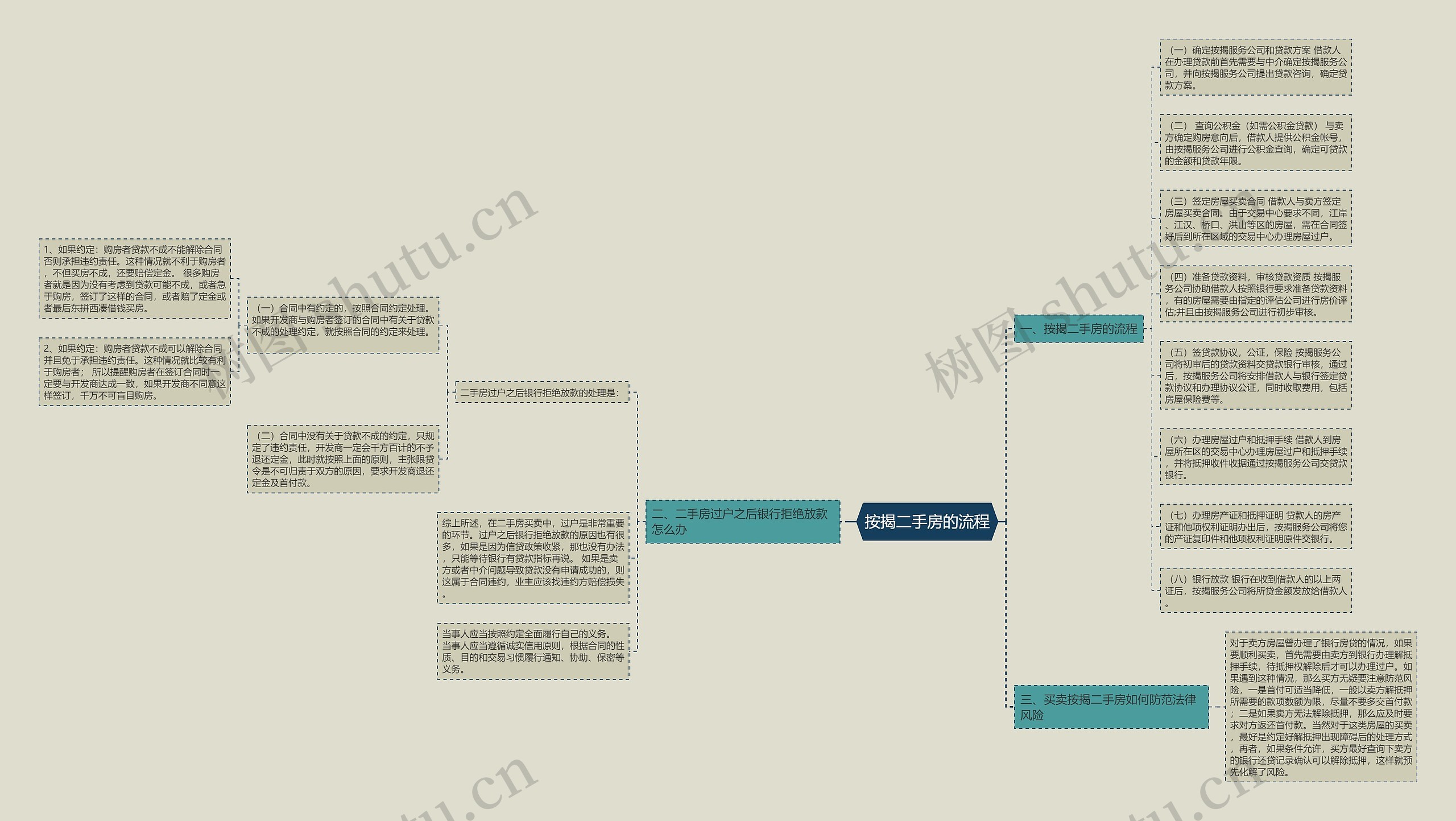 按揭二手房的流程思维导图