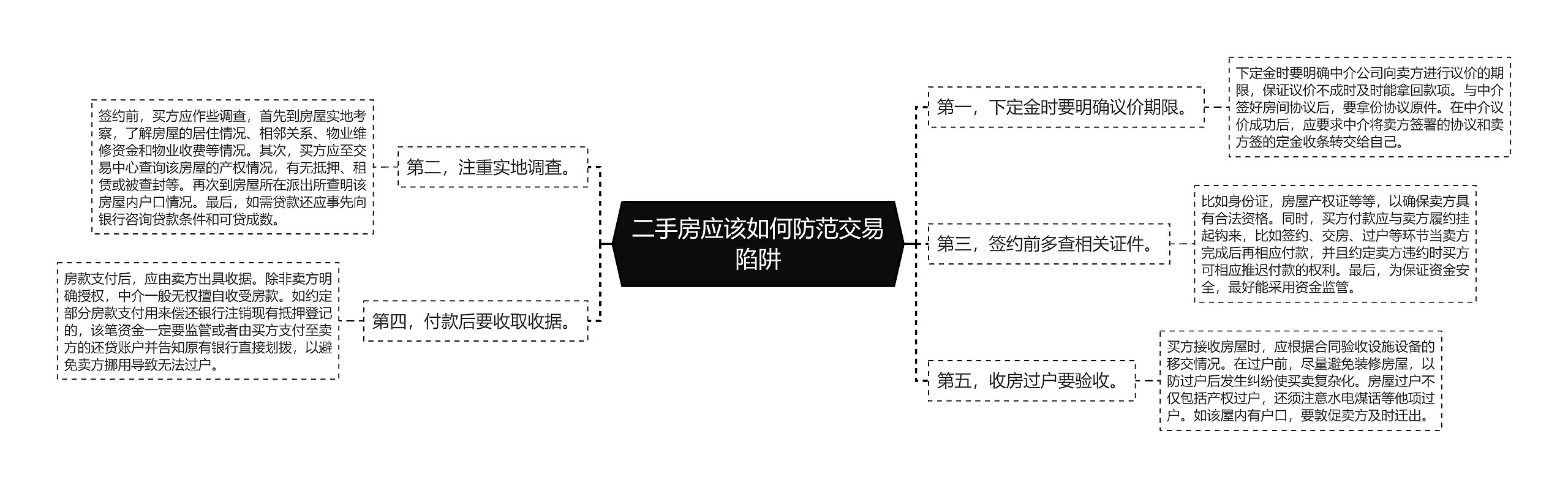 二手房应该如何防范交易陷阱思维导图