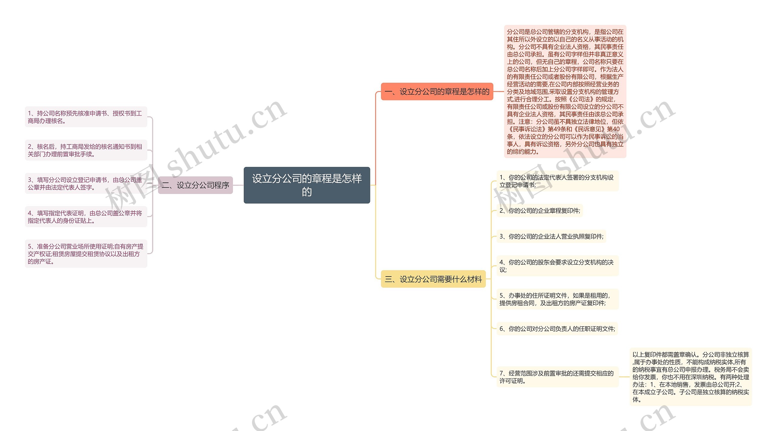 设立分公司的章程是怎样的思维导图