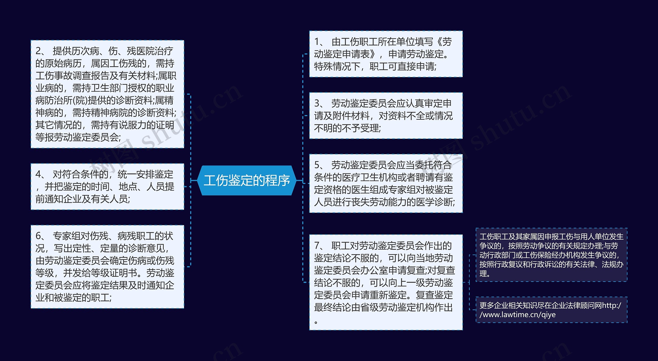 工伤鉴定的程序思维导图