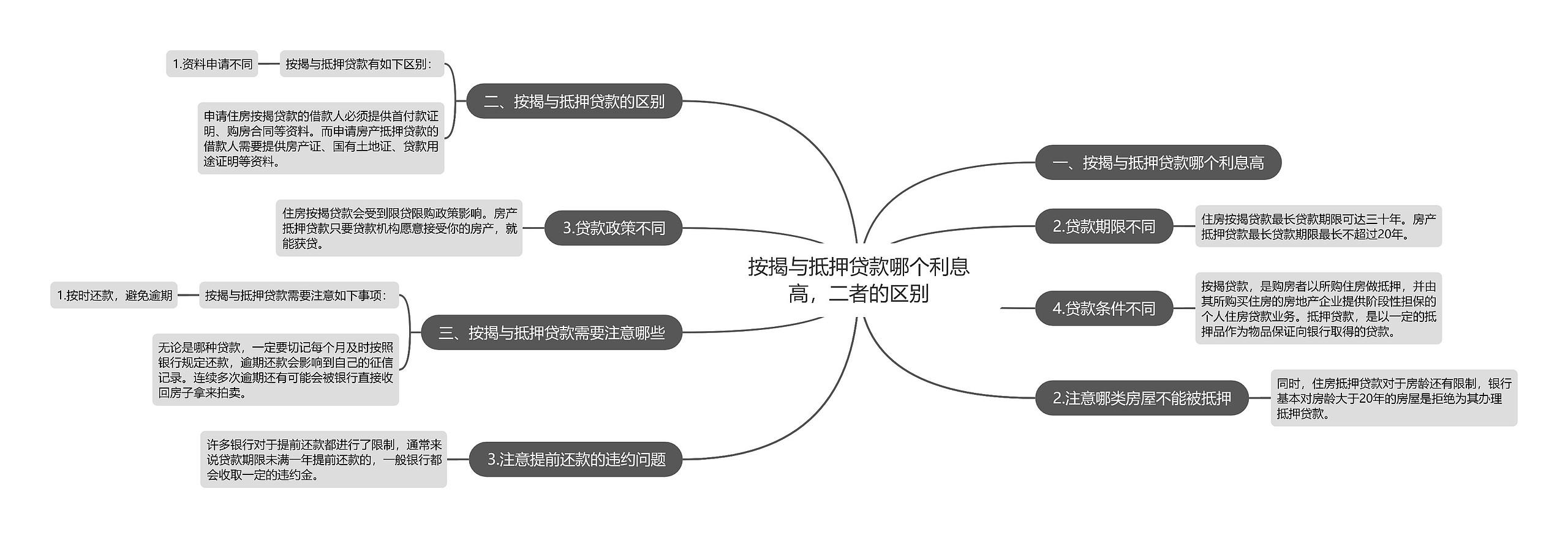 按揭与抵押贷款哪个利息高，二者的区别