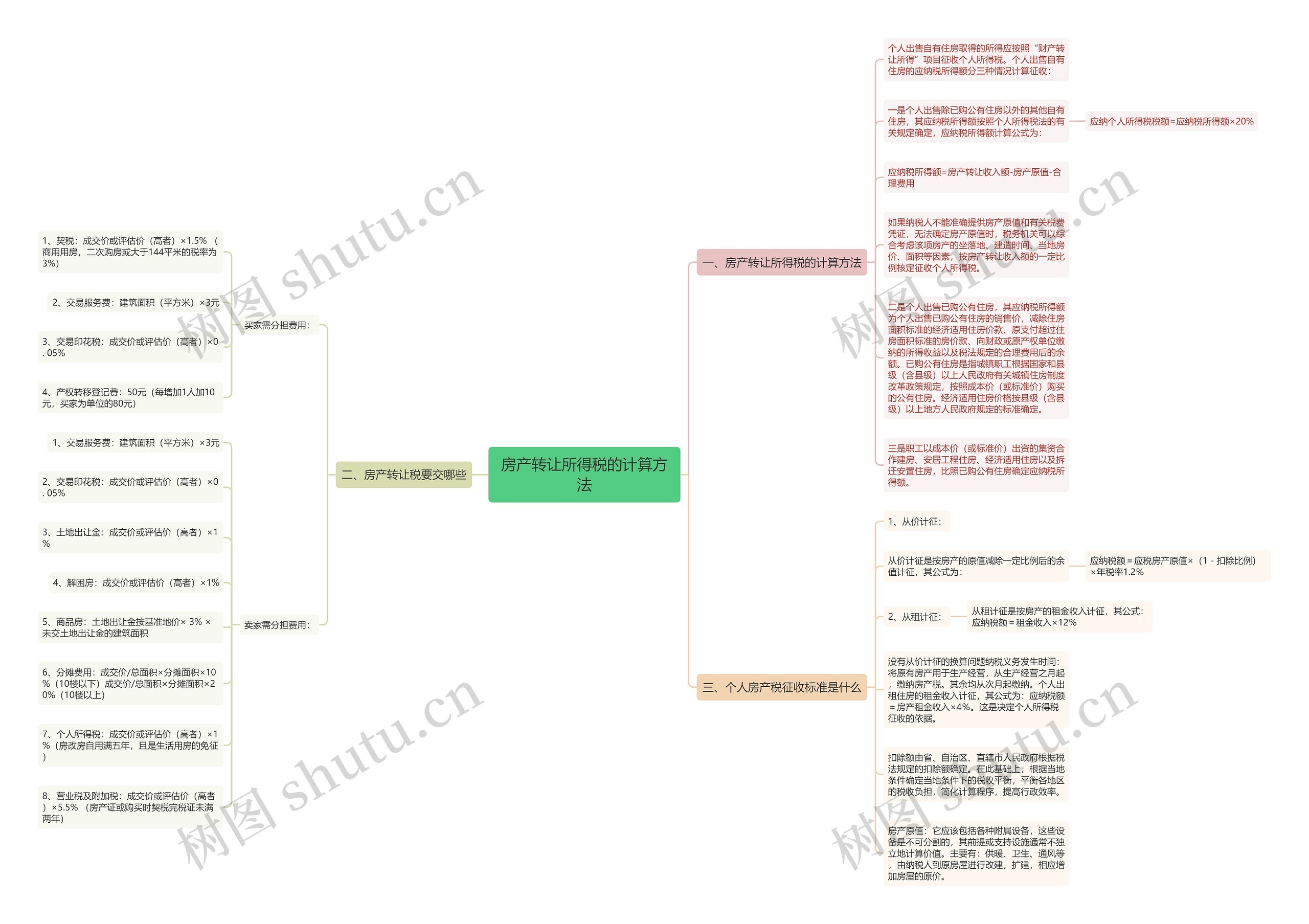 房产转让所得税的计算方法思维导图