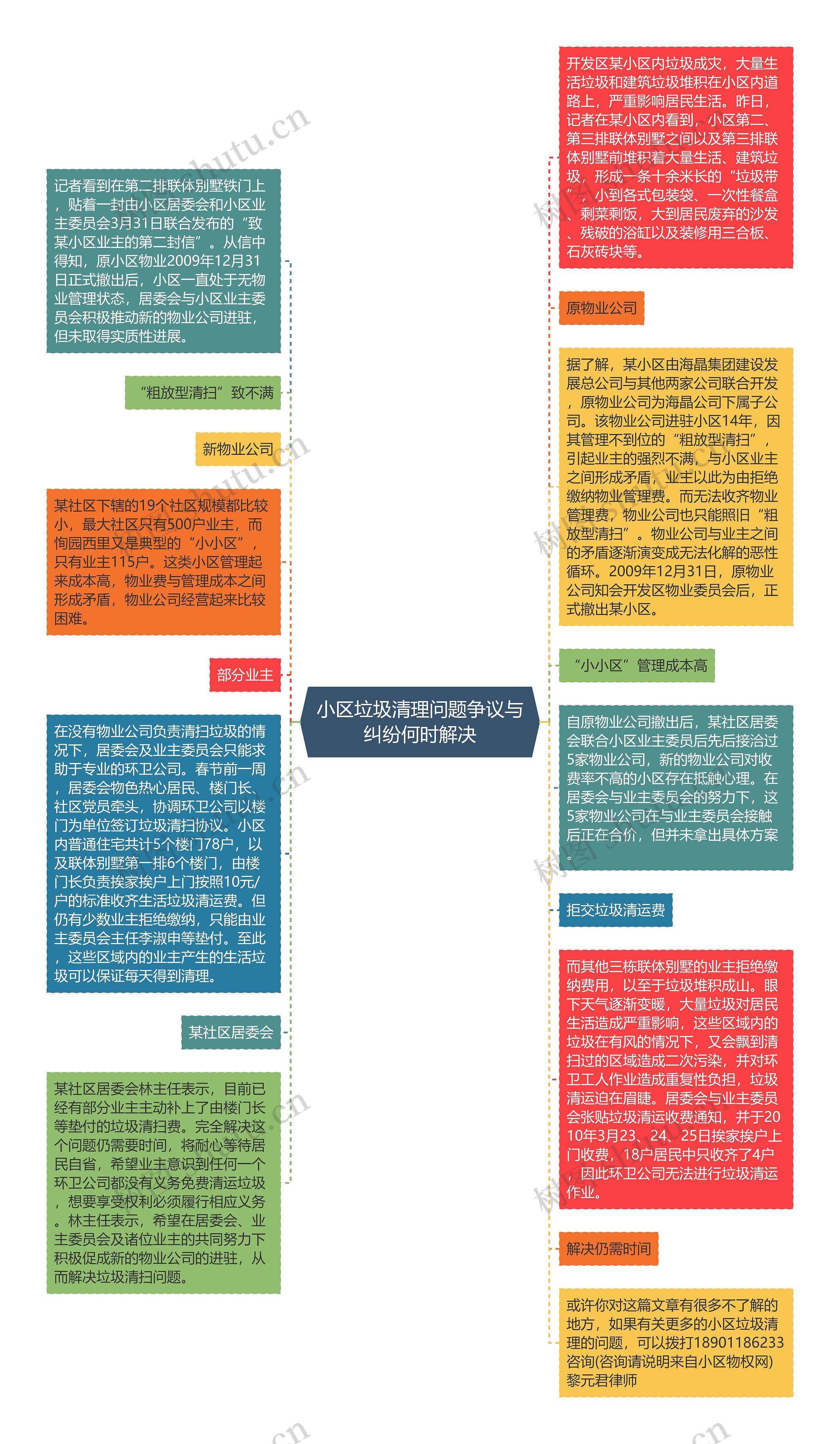 小区垃圾清理问题争议与纠纷何时解决