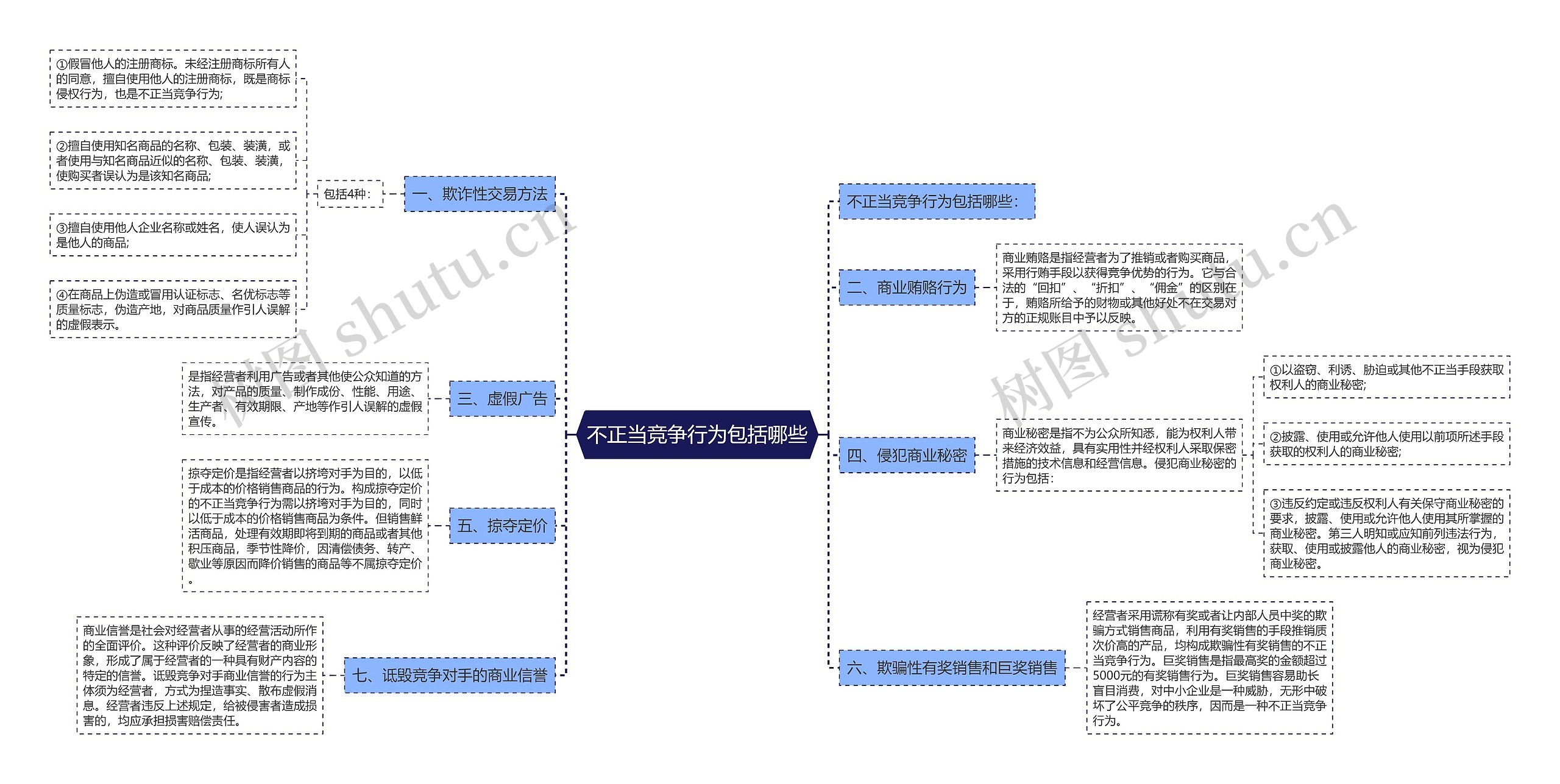 不正当竞争行为包括哪些思维导图