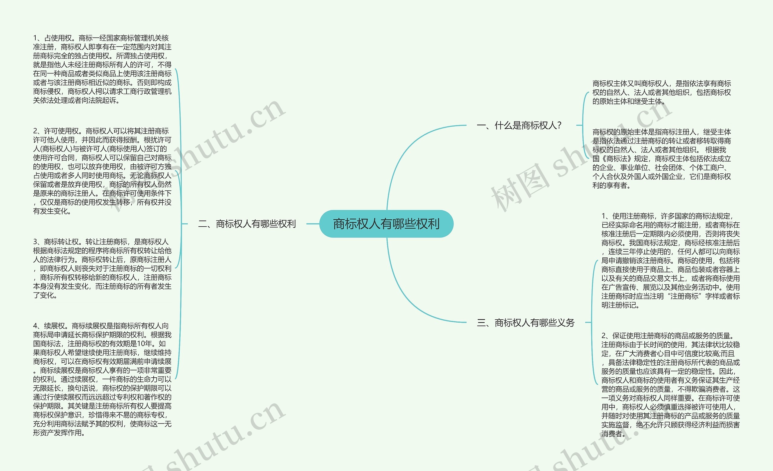 商标权人有哪些权利思维导图
