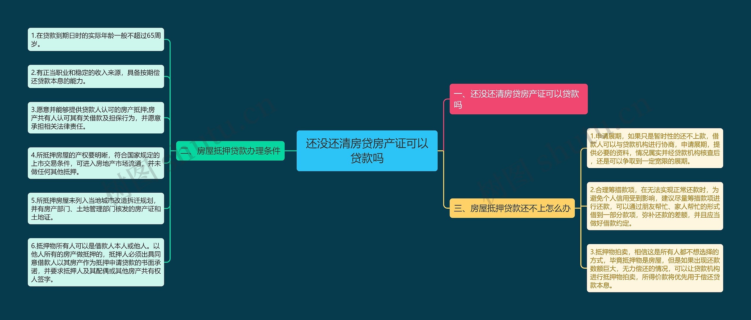 还没还清房贷房产证可以贷款吗思维导图