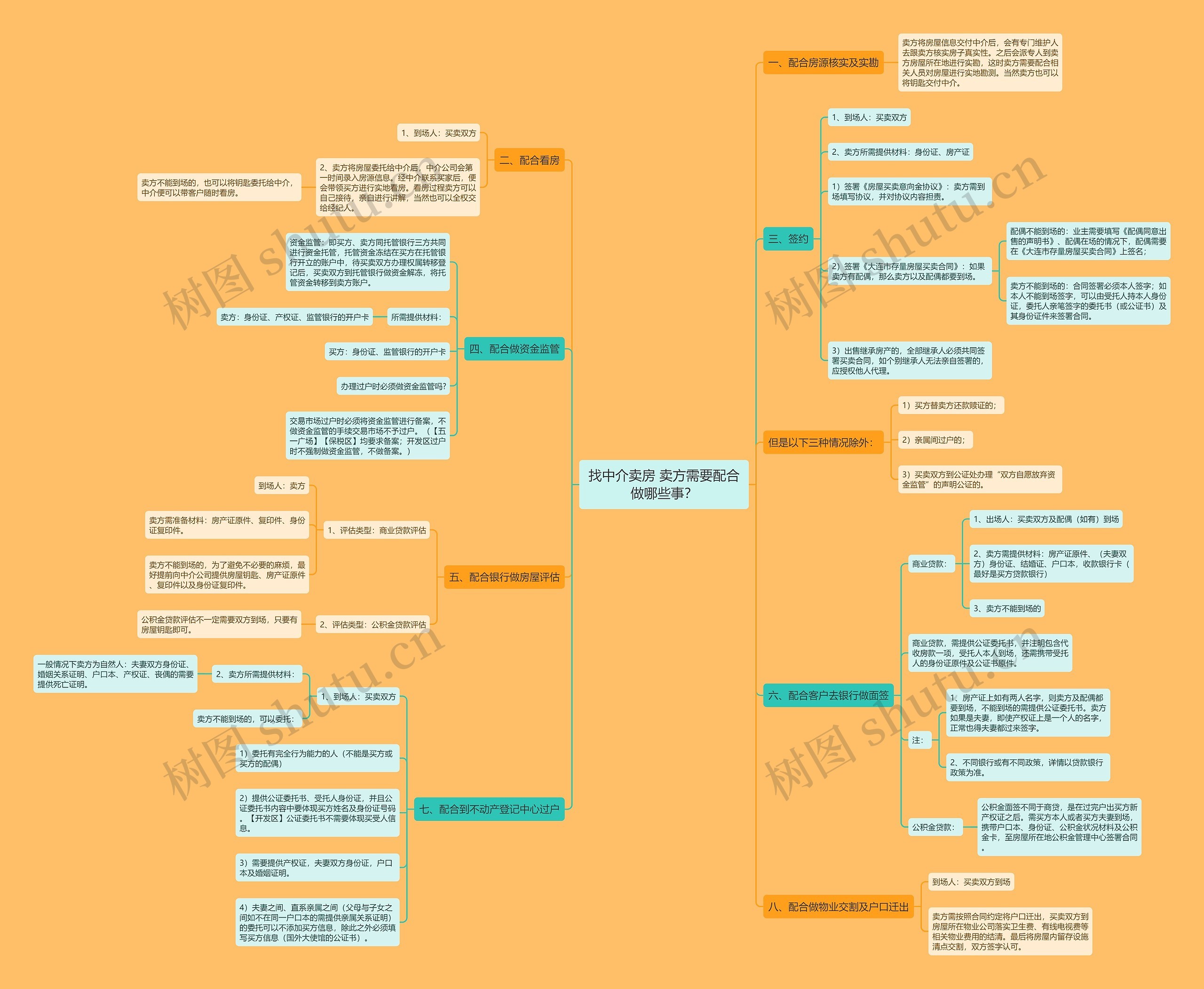 找中介卖房 卖方需要配合做哪些事? 找中介卖房 卖方需要配合做哪些事?
