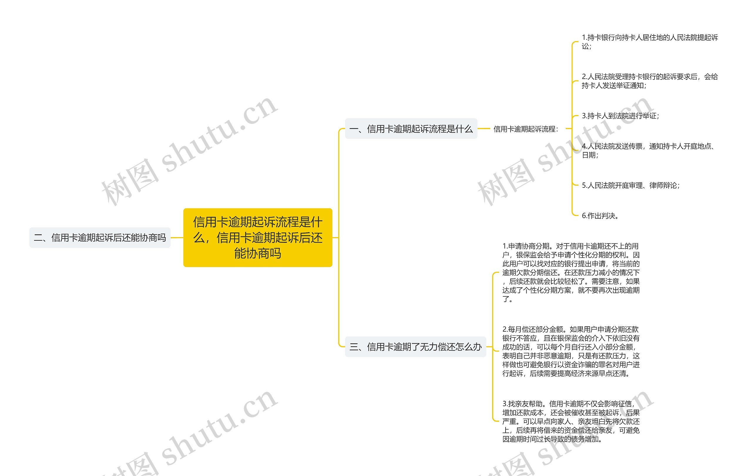 信用卡逾期起诉流程是什么，信用卡逾期起诉后还能协商吗