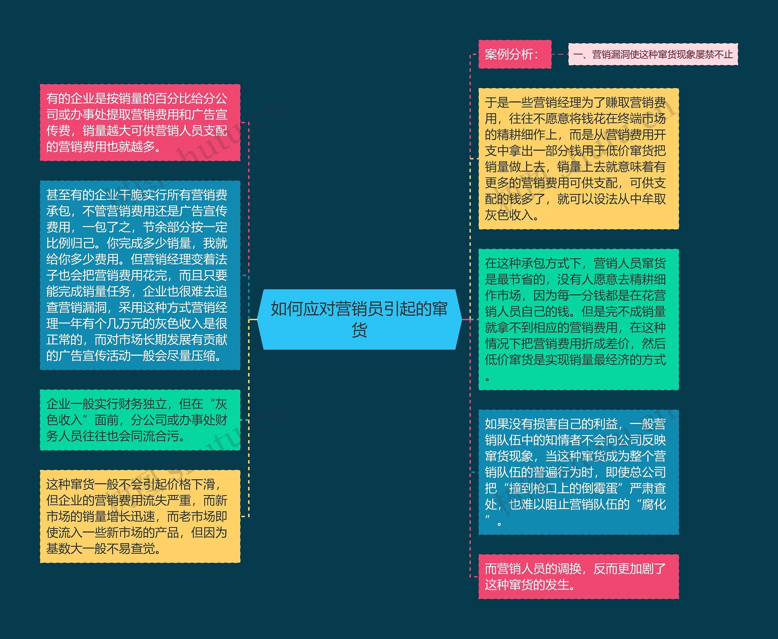 如何应对营销员引起的窜货思维导图