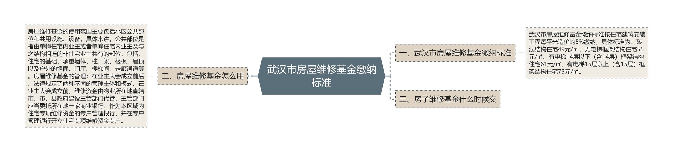 武汉市房屋维修基金缴纳标准思维导图