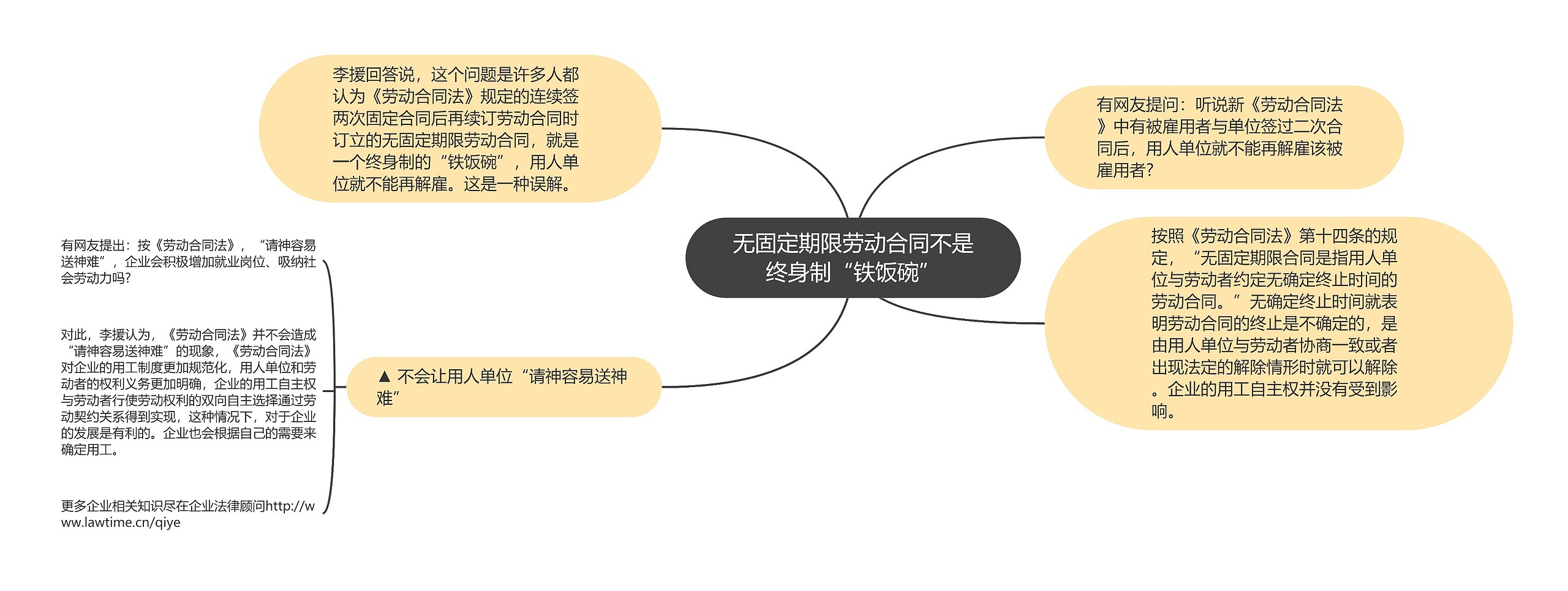 无固定期限劳动合同不是终身制“铁饭碗”思维导图