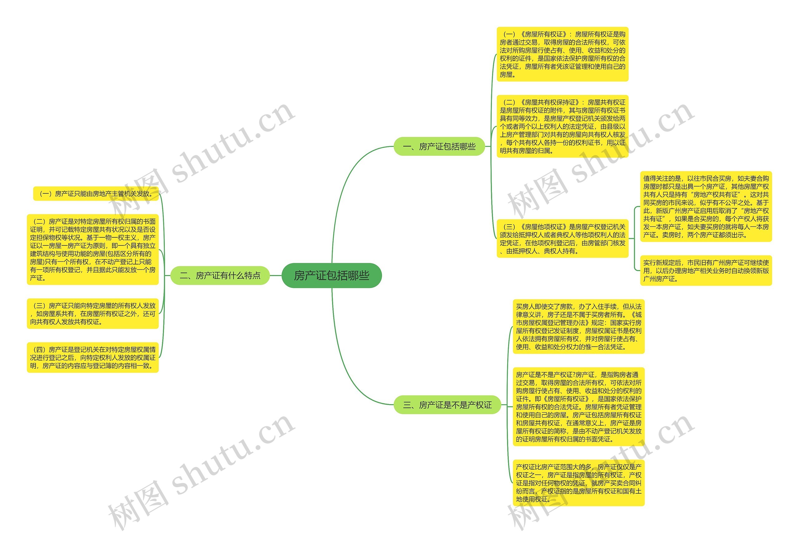 房产证包括哪些思维导图