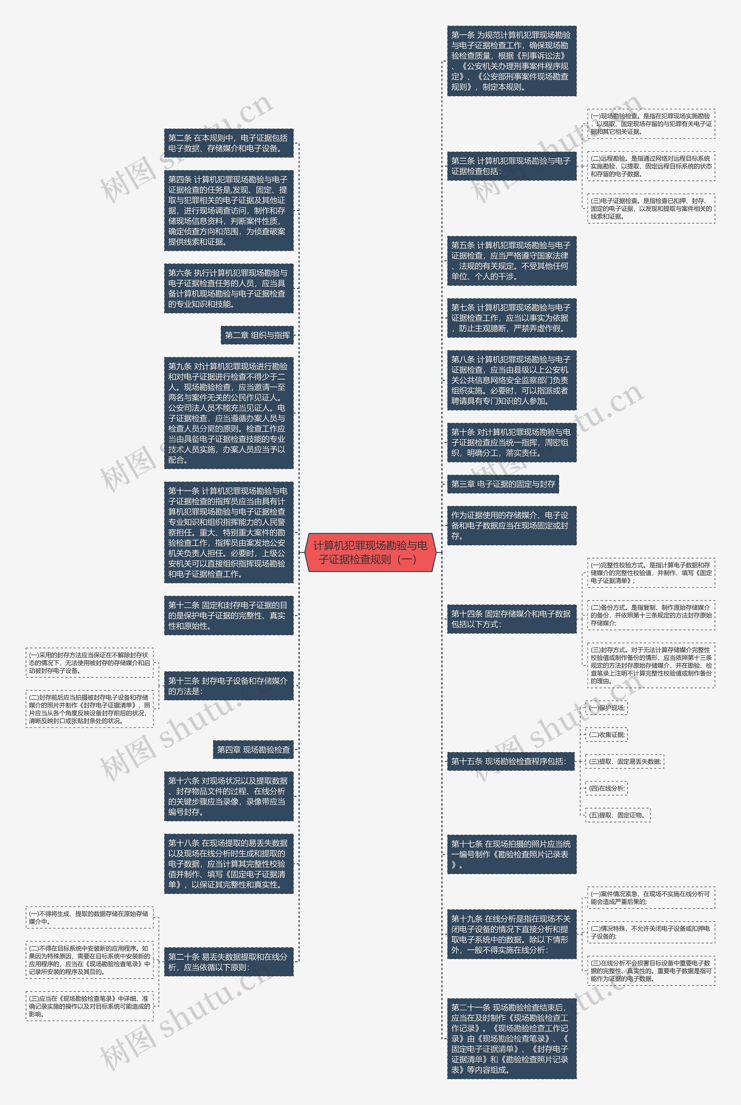 计算机犯罪现场勘验与电子证据检查规则（一）思维导图