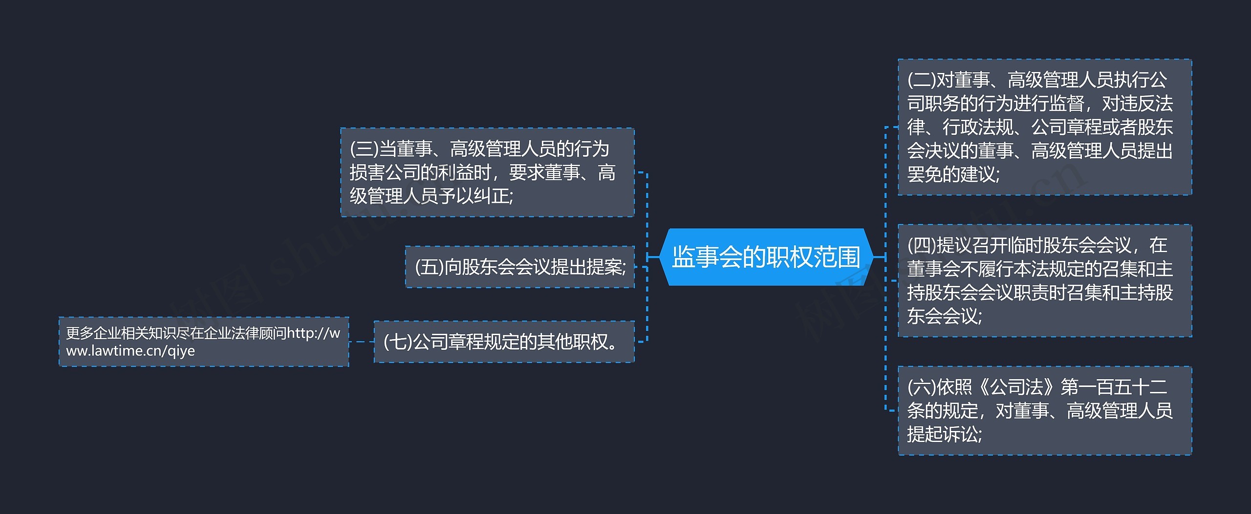 监事会的职权范围思维导图