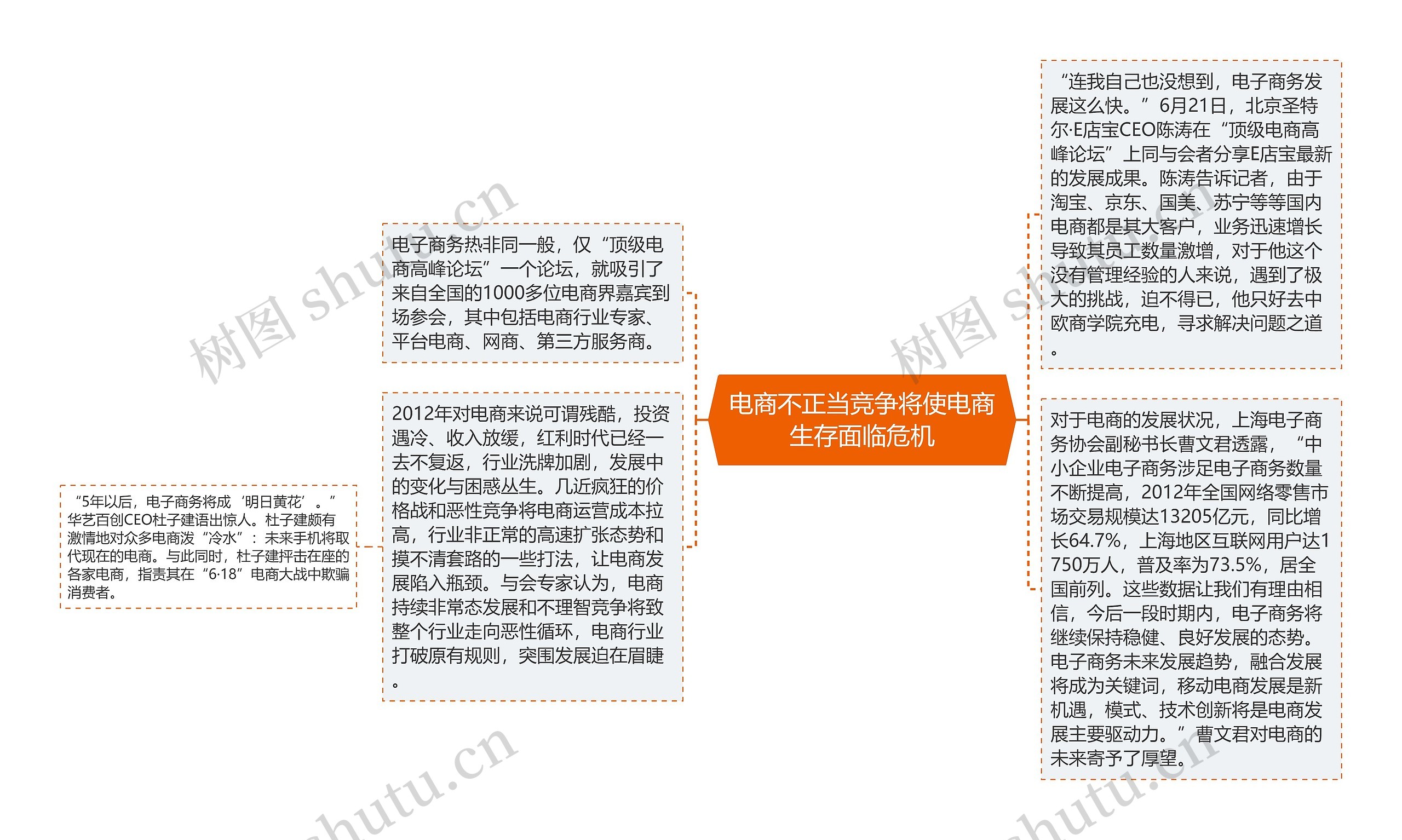 电商不正当竞争将使电商生存面临危机思维导图