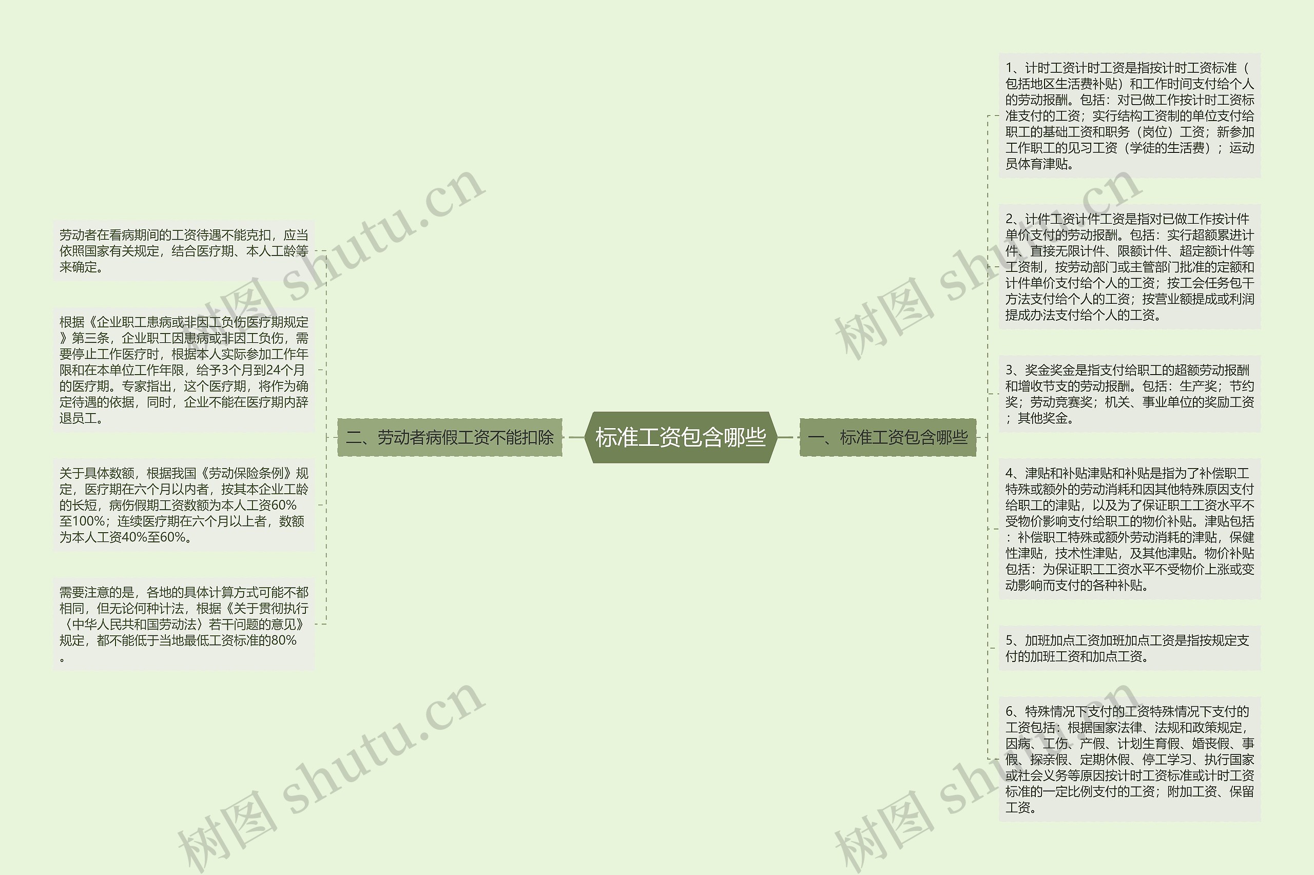 标准工资包含哪些思维导图