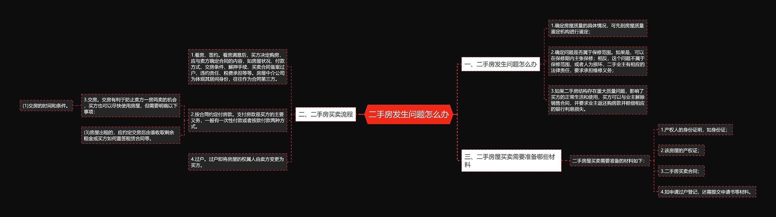 二手房发生问题怎么办思维导图