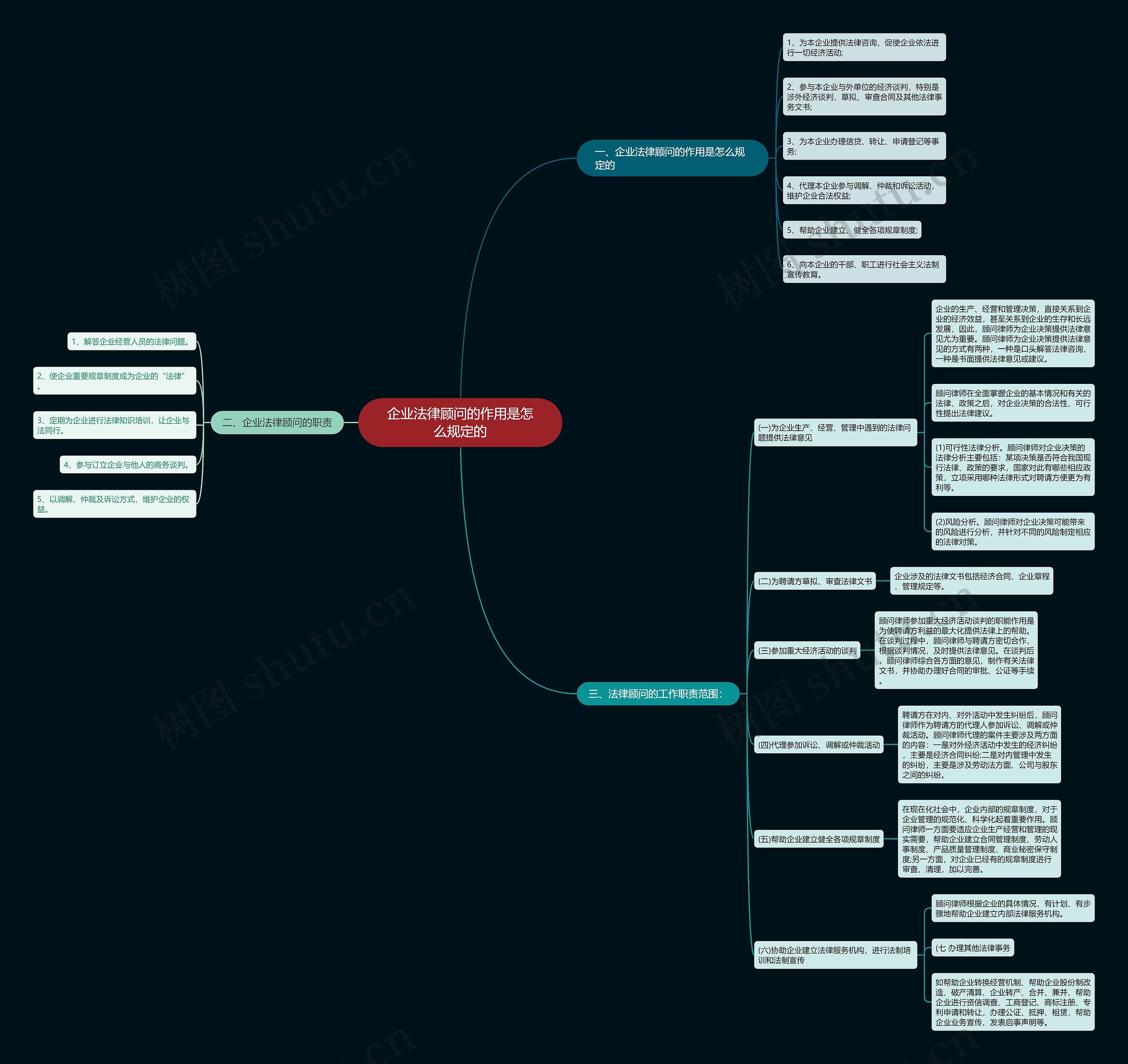 企业法律顾问的作用是怎么规定的思维导图