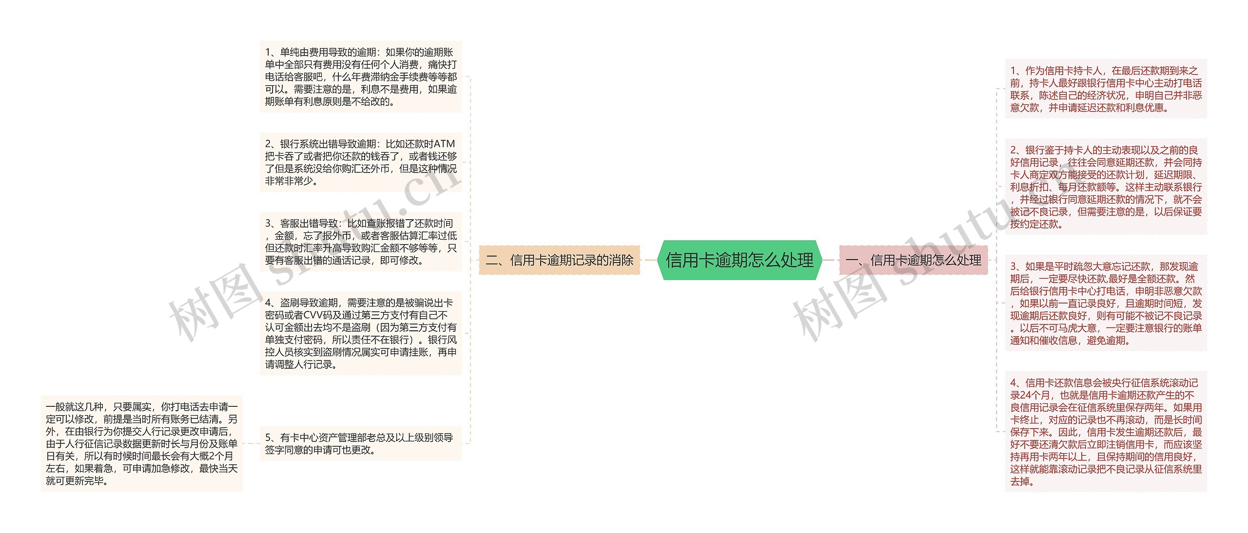 信用卡逾期怎么处理思维导图