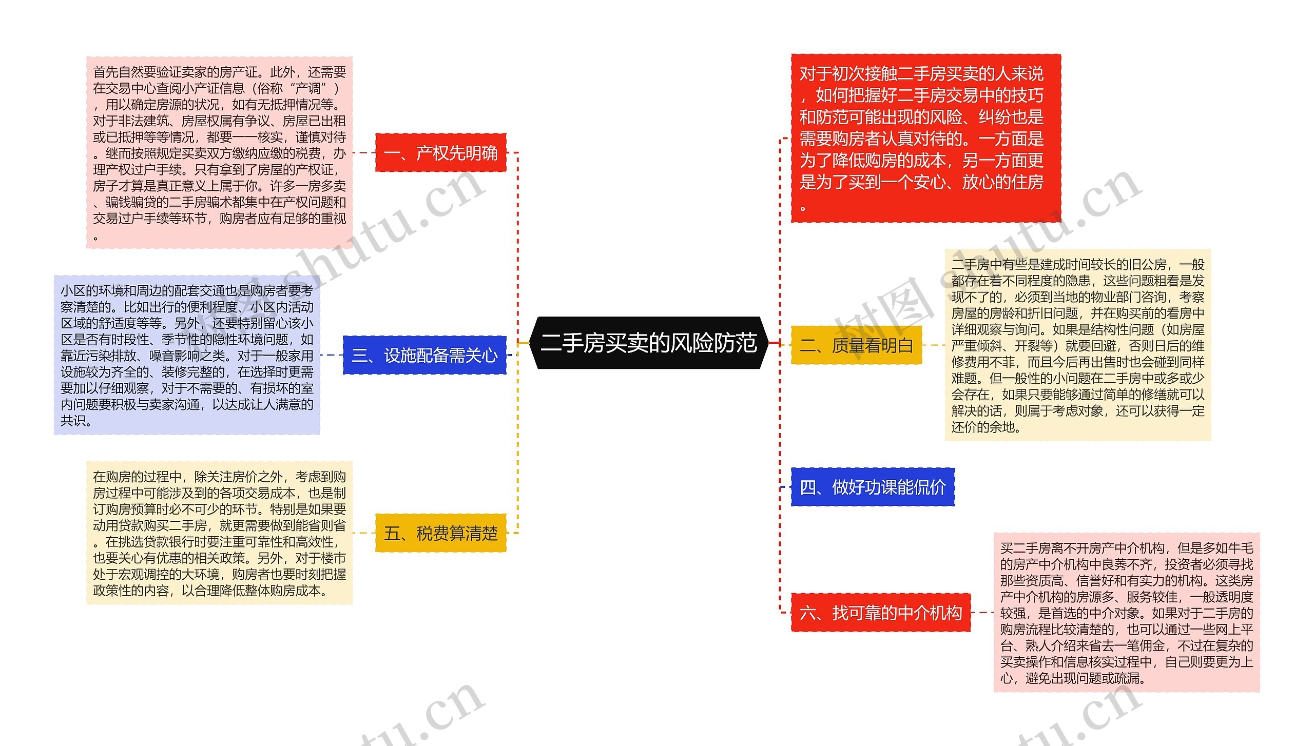 二手房买卖的风险防范思维导图