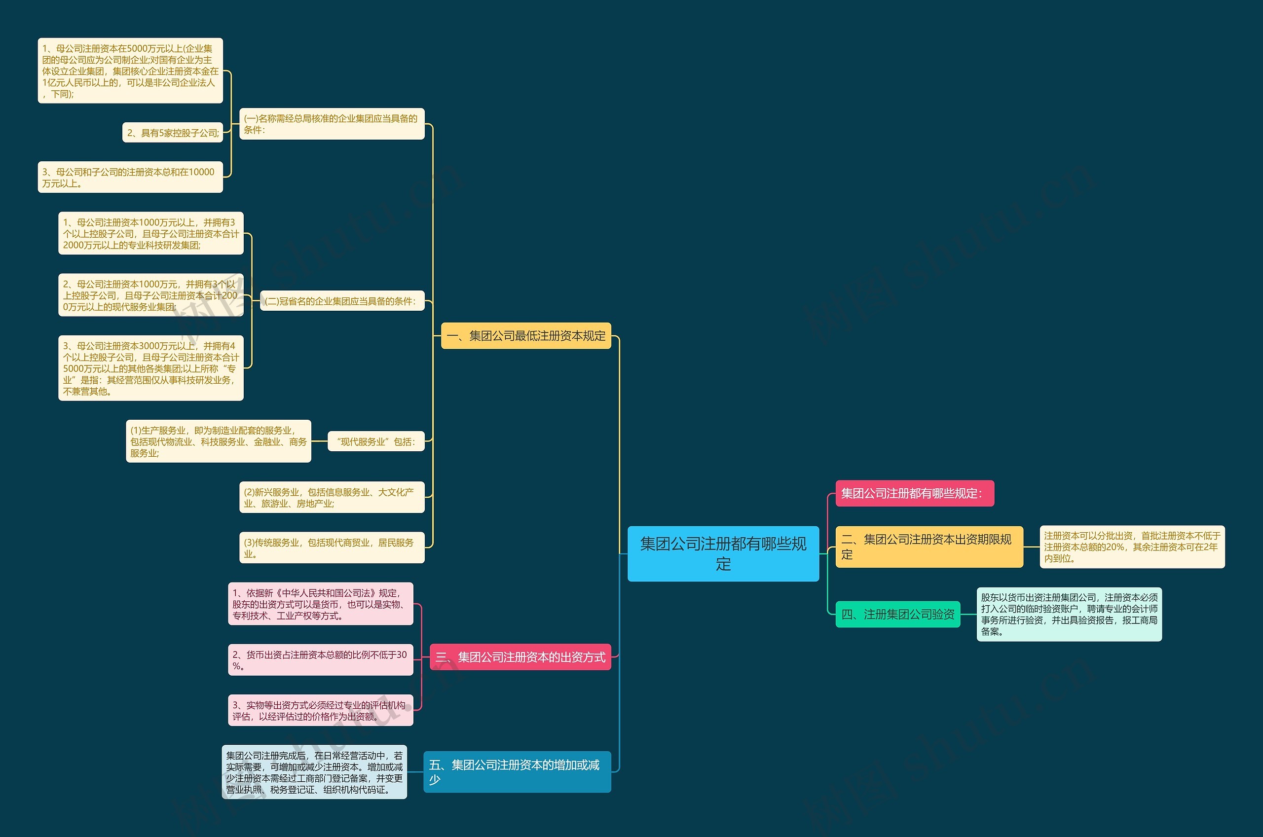 集团公司注册都有哪些规定思维导图