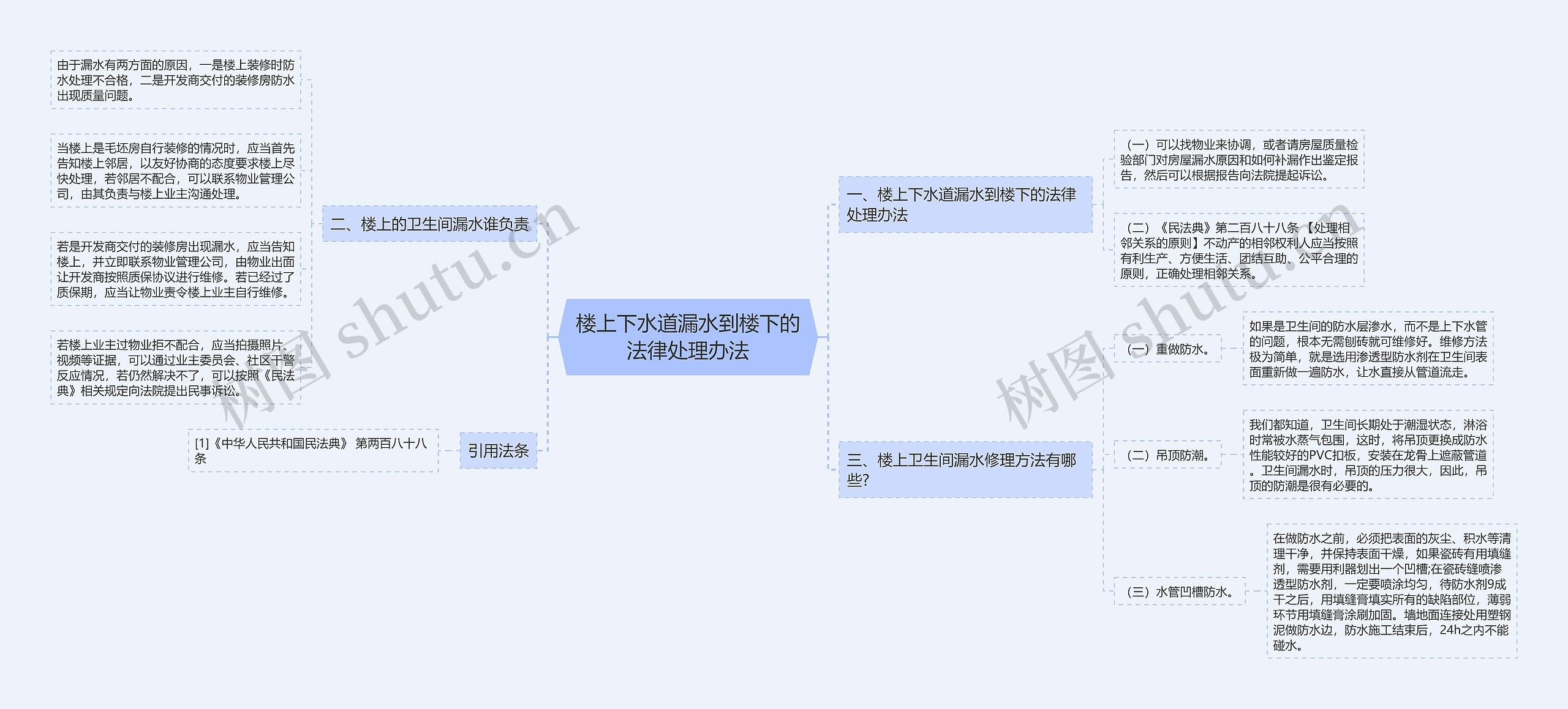 楼上下水道漏水到楼下的法律处理办法思维导图