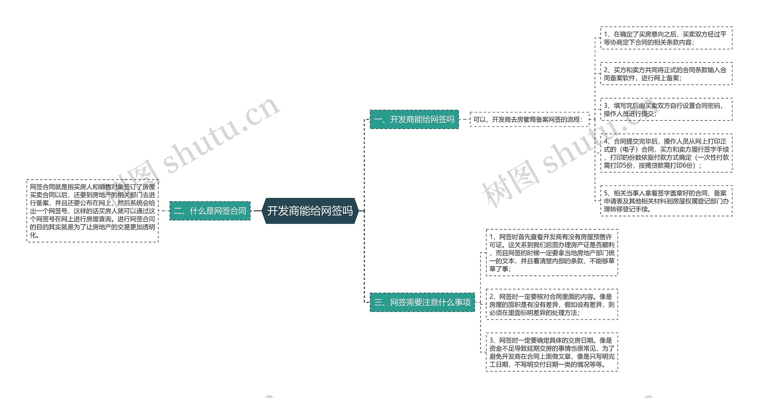 开发商能给网签吗思维导图