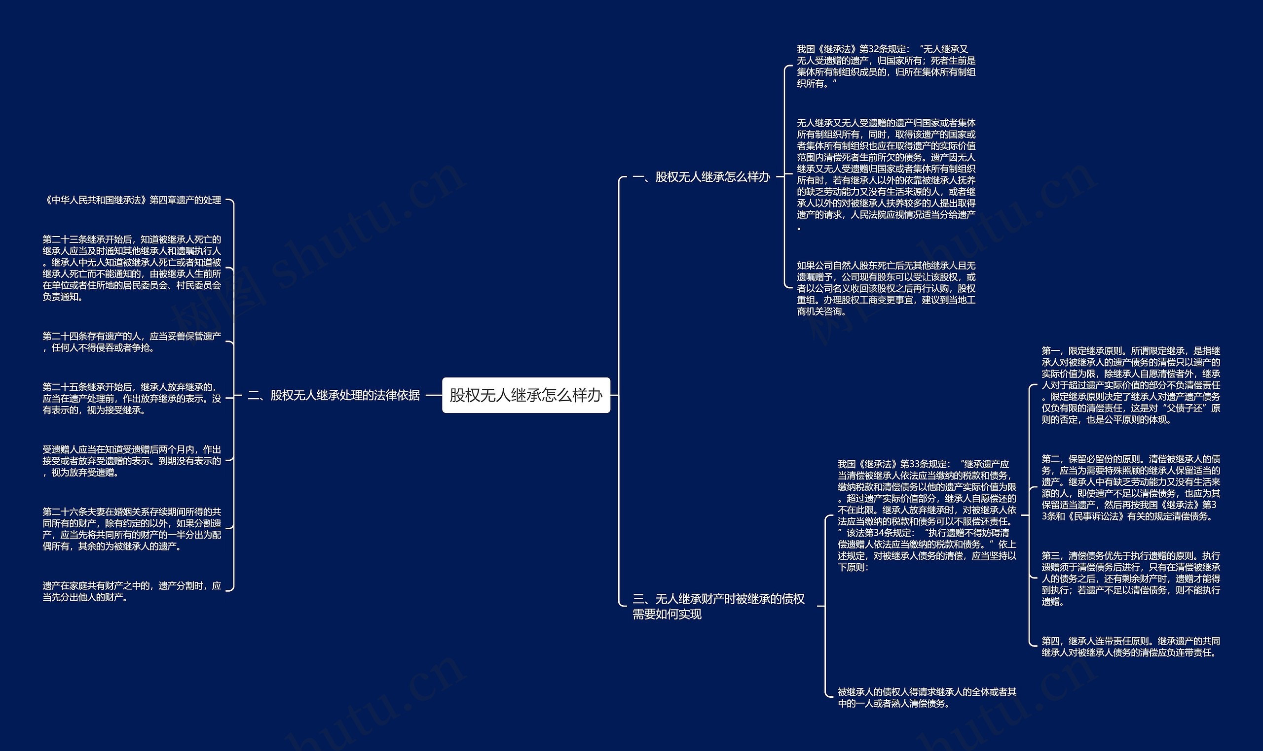 股权无人继承怎么样办思维导图