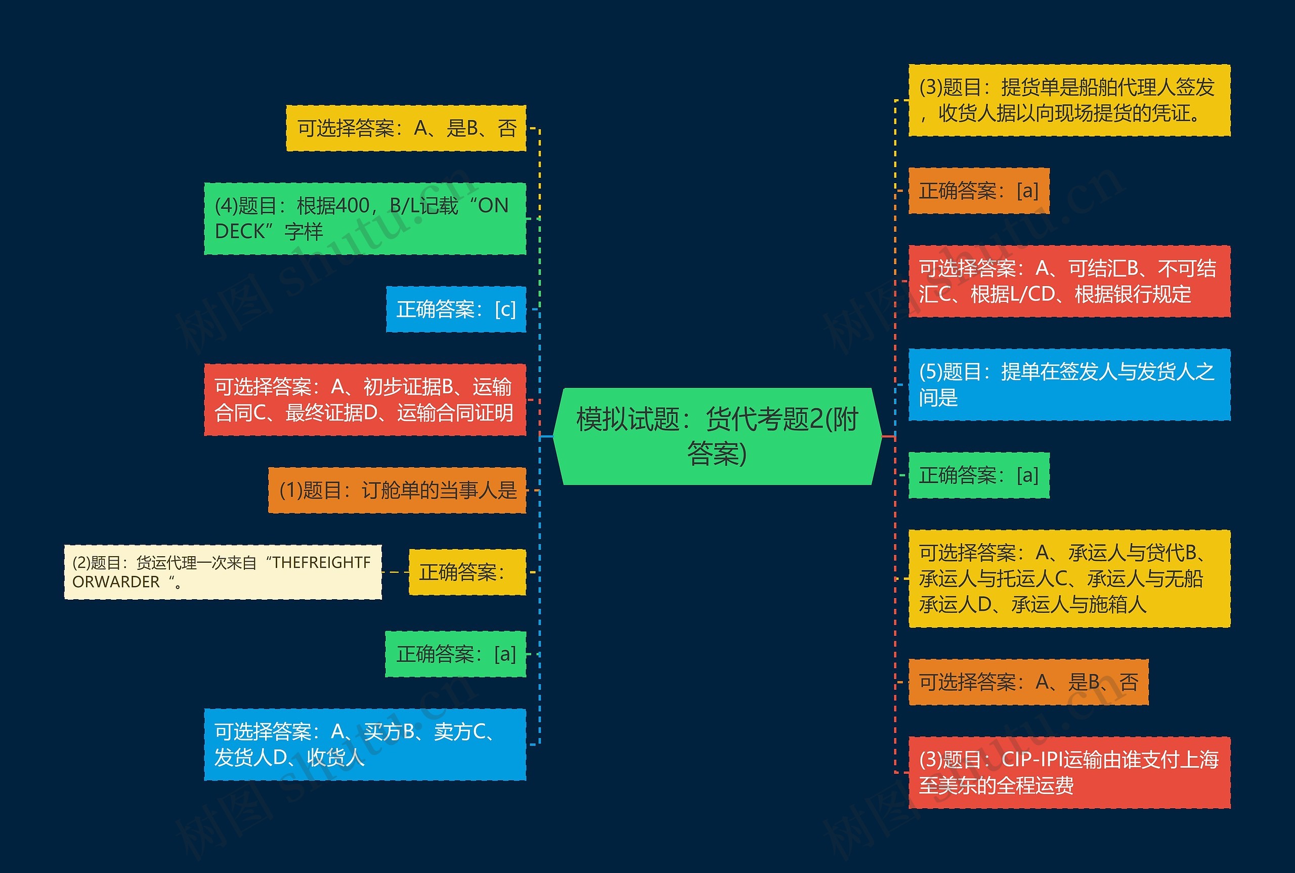 模拟试题：货代考题2(附答案)思维导图