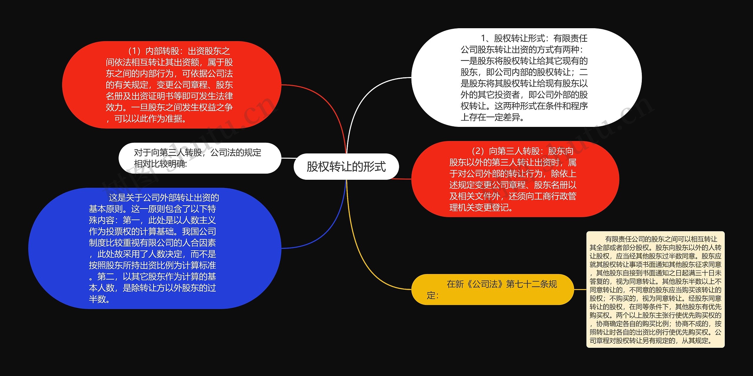 股权转让的形式思维导图