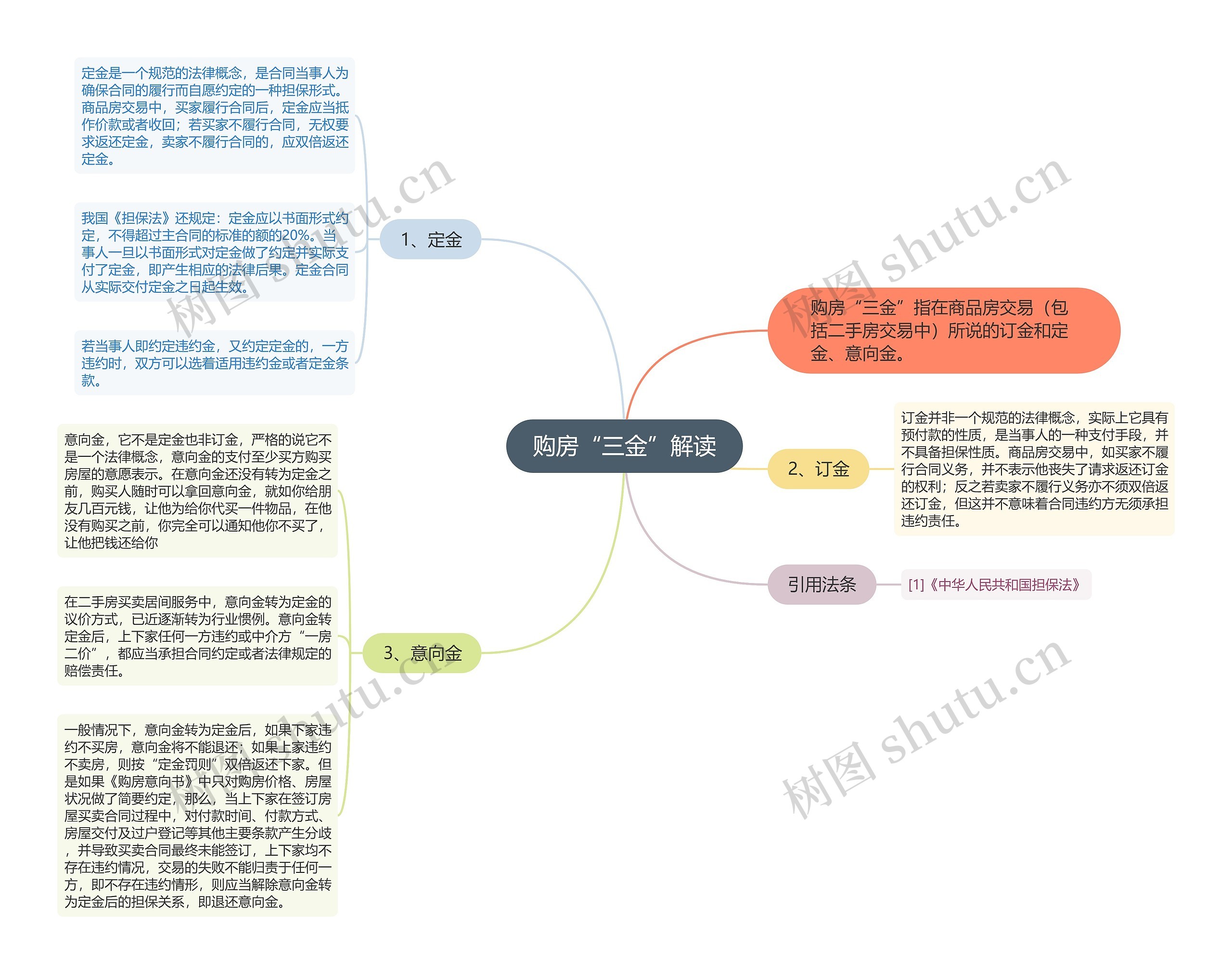 购房“三金”解读思维导图