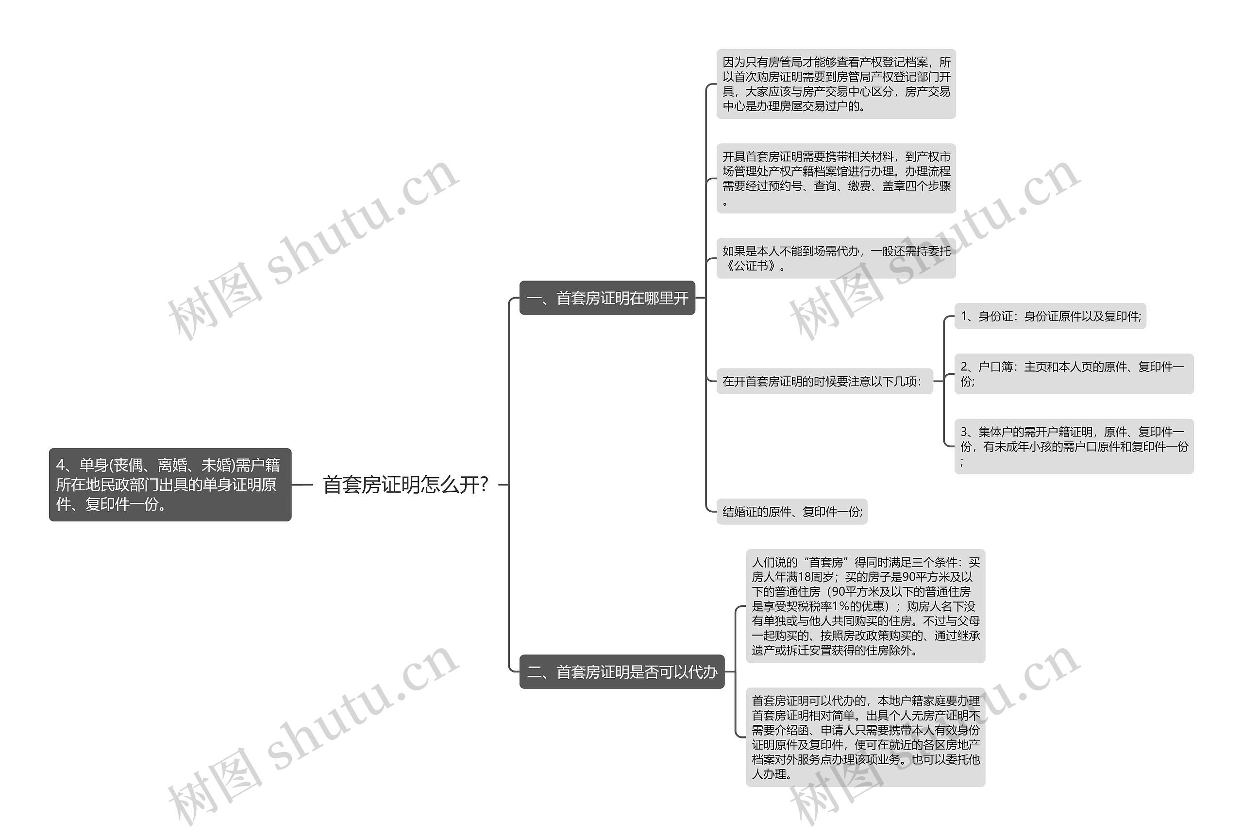 首套房证明怎么开?思维导图