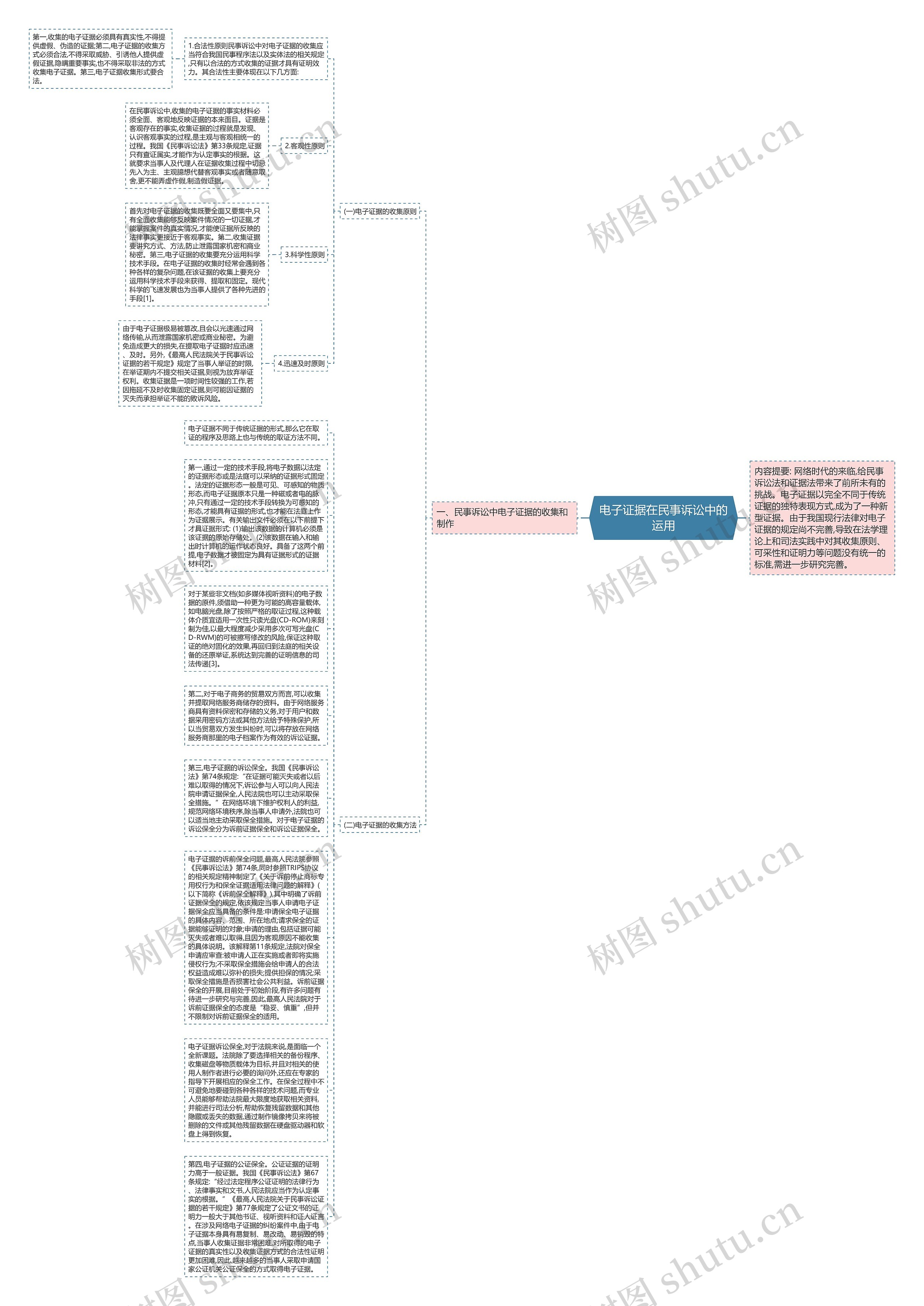 电子证据在民事诉讼中的运用思维导图