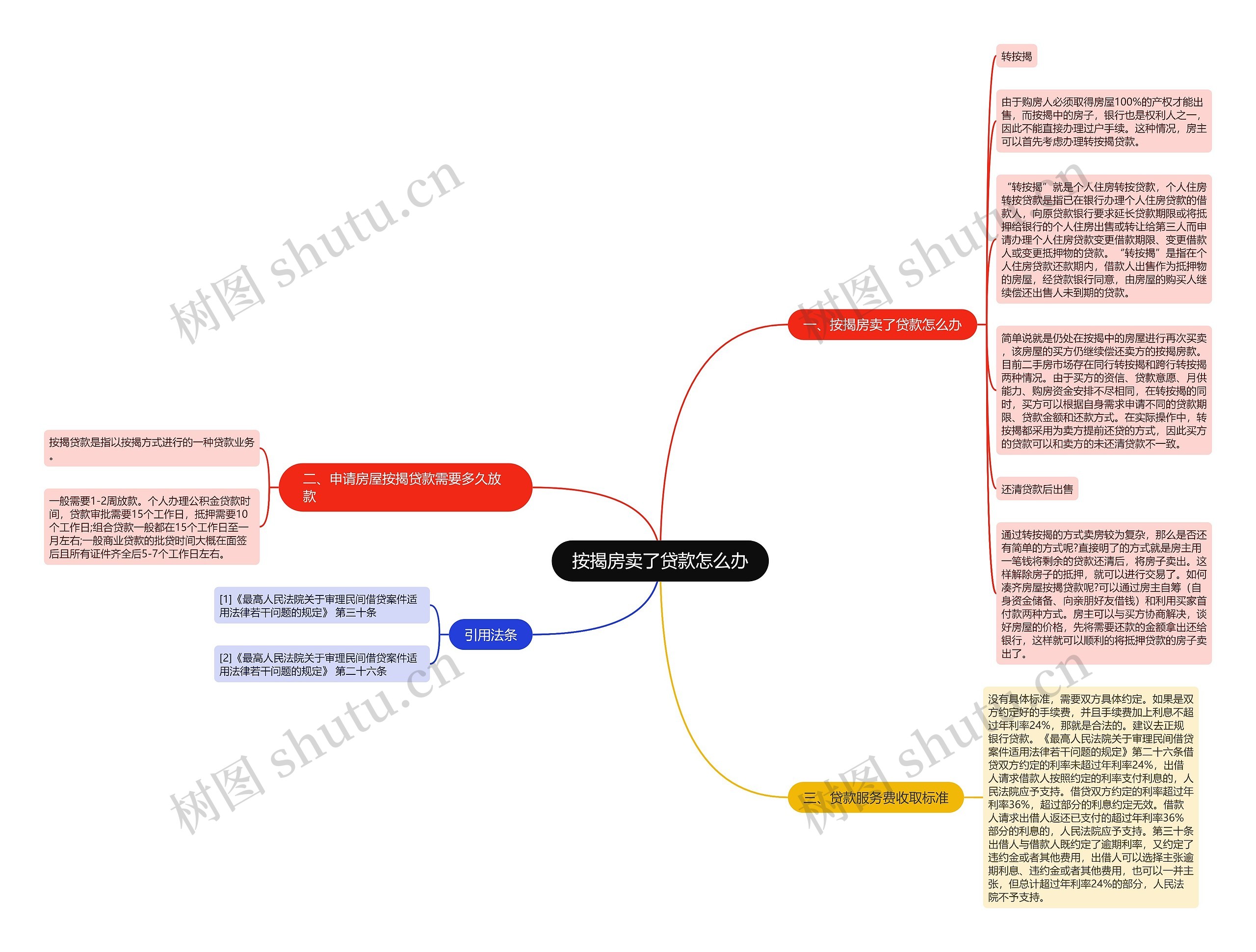 按揭房卖了贷款怎么办思维导图