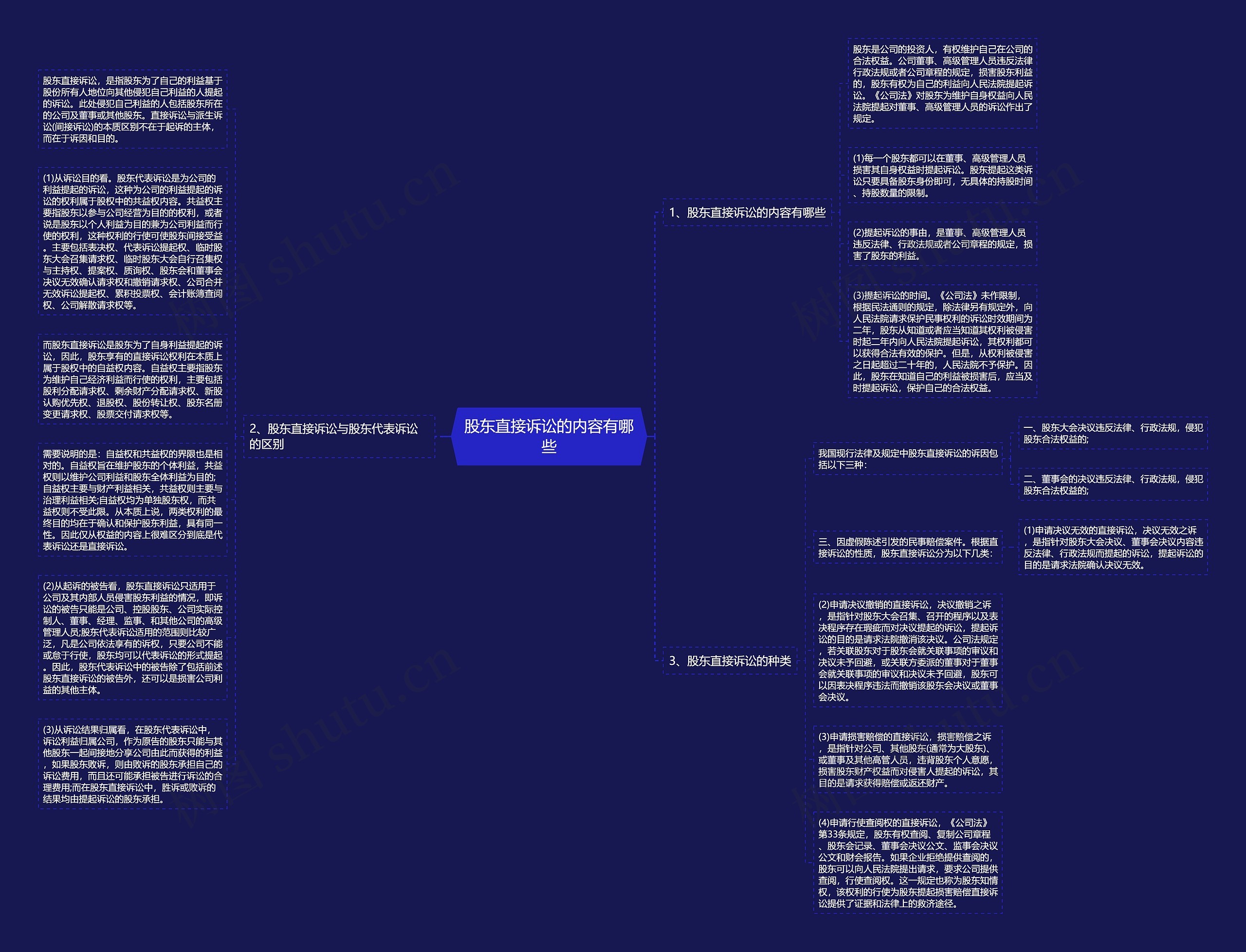 股东直接诉讼的内容有哪些思维导图