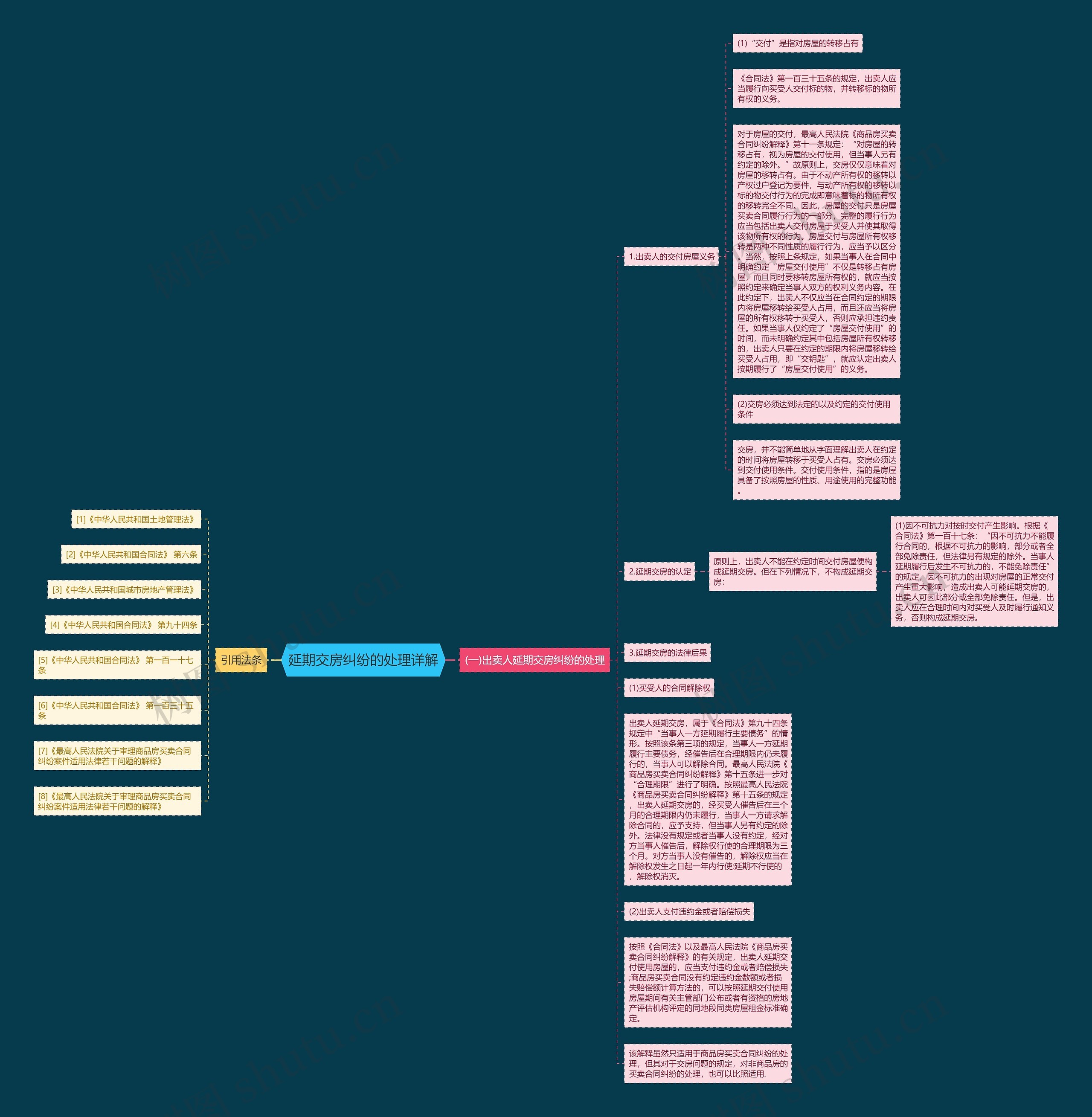 延期交房纠纷的处理详解思维导图