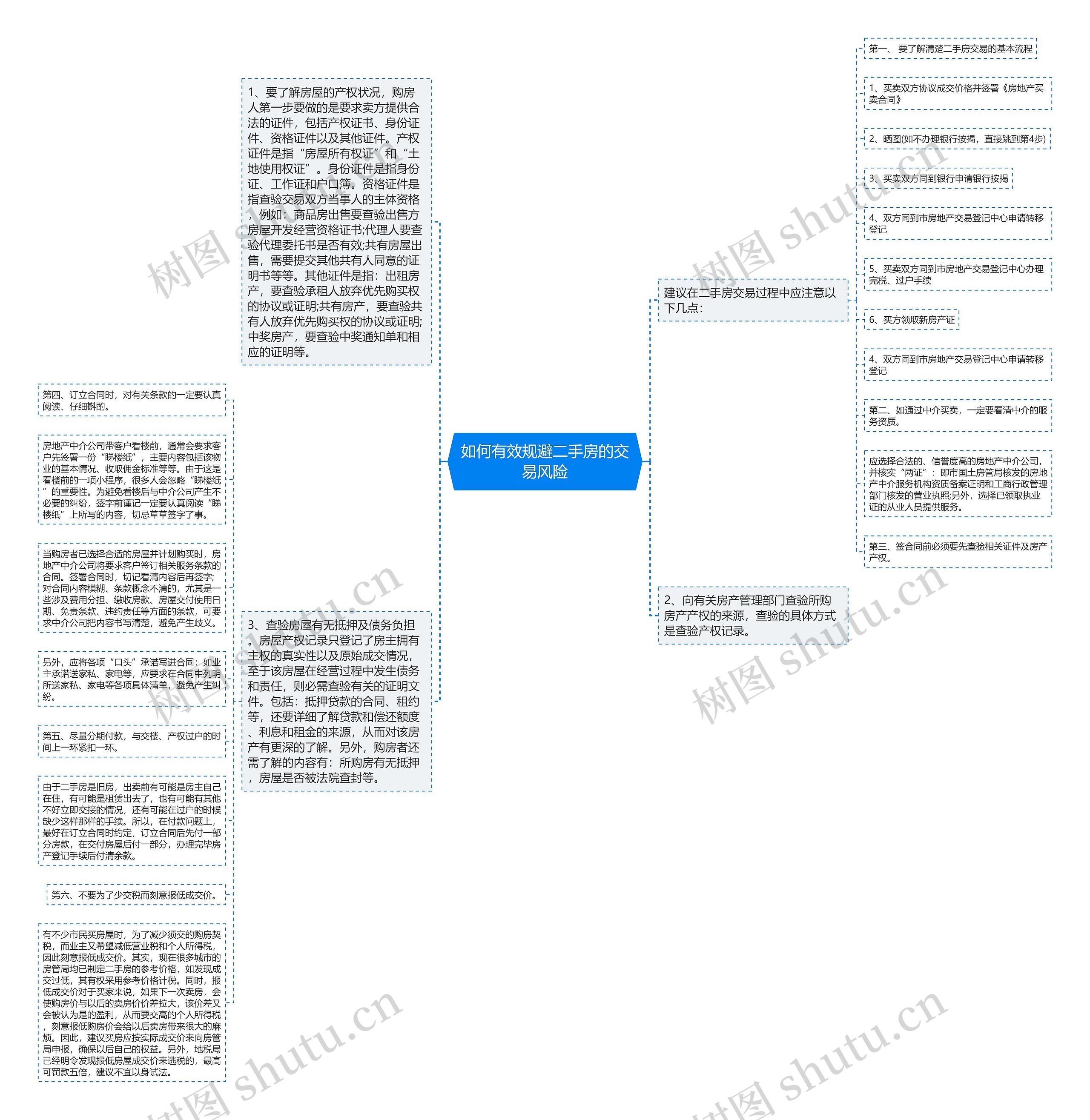 如何有效规避二手房的交易风险思维导图