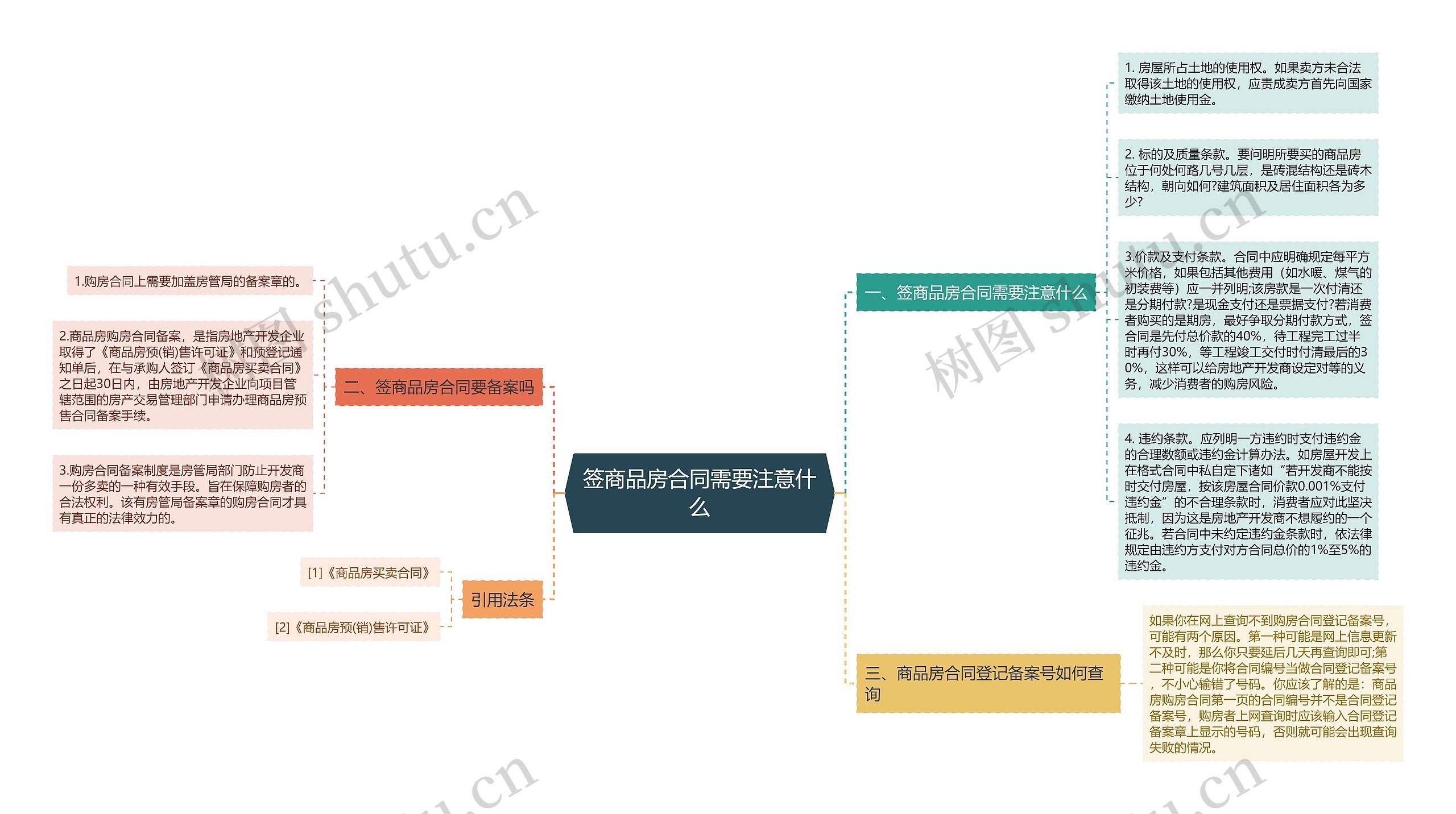 签商品房合同需要注意什么思维导图